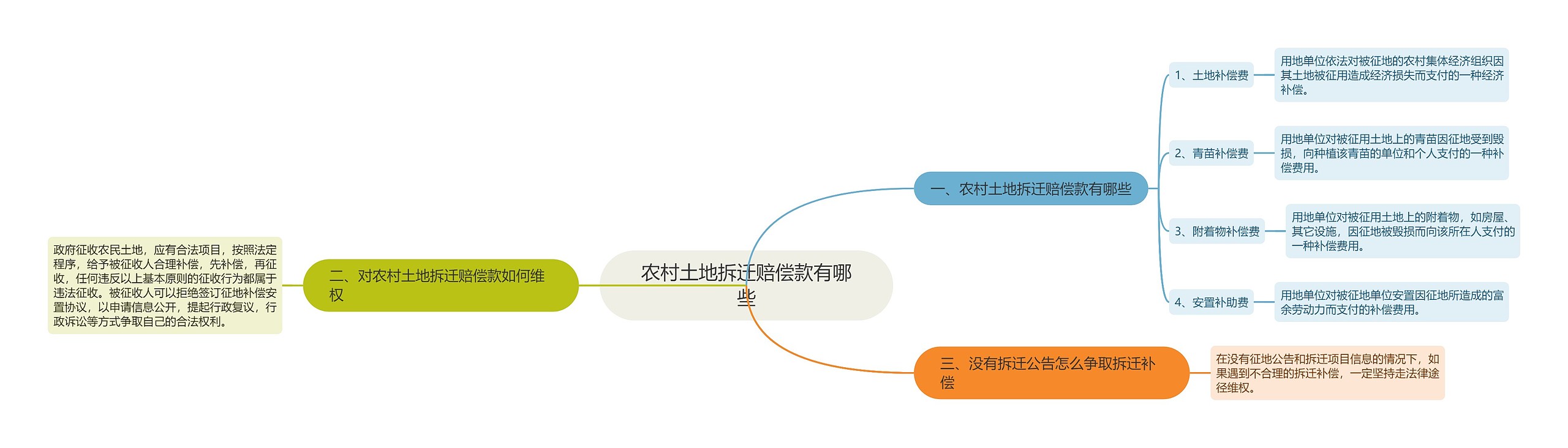 农村土地拆迁赔偿款有哪些思维导图