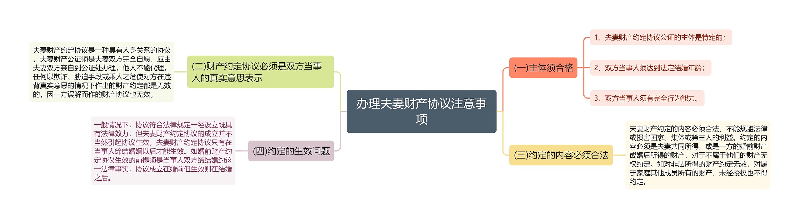 办理夫妻财产协议注意事项思维导图