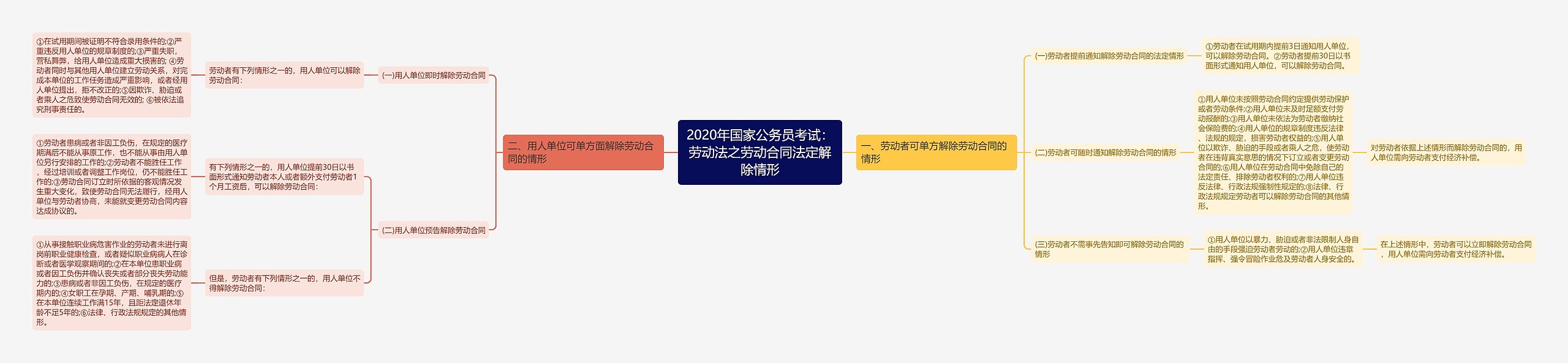 2020年国家公务员考试：劳动法之劳动合同法定解除情形思维导图