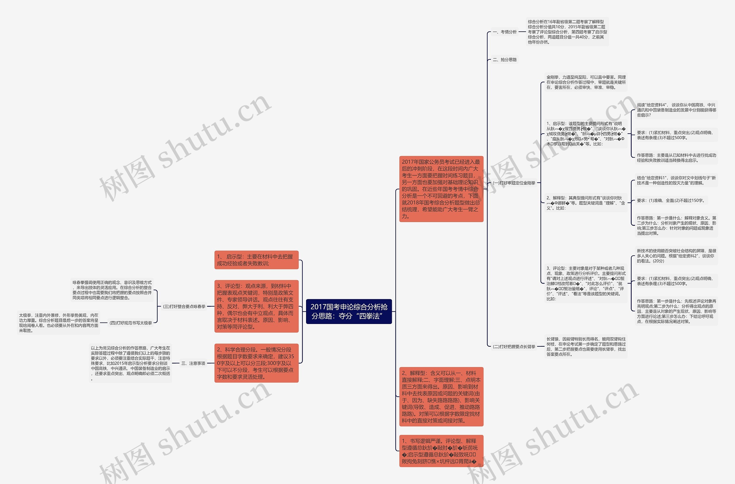 2017国考申论综合分析抢分思路：夺分“四拳法”思维导图