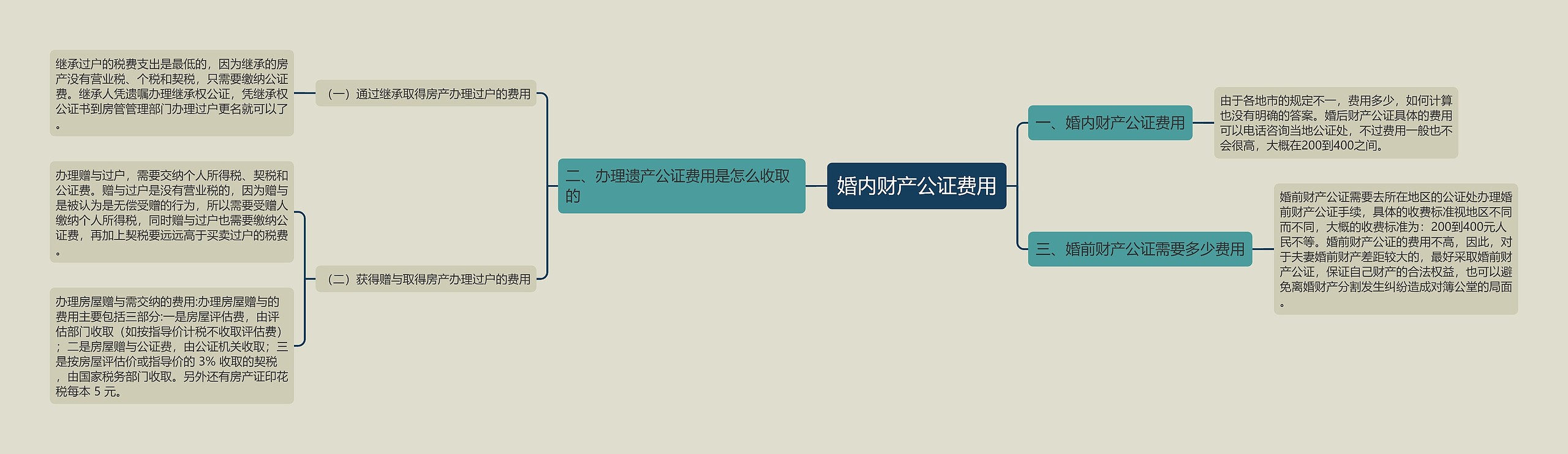 婚内财产公证费用思维导图