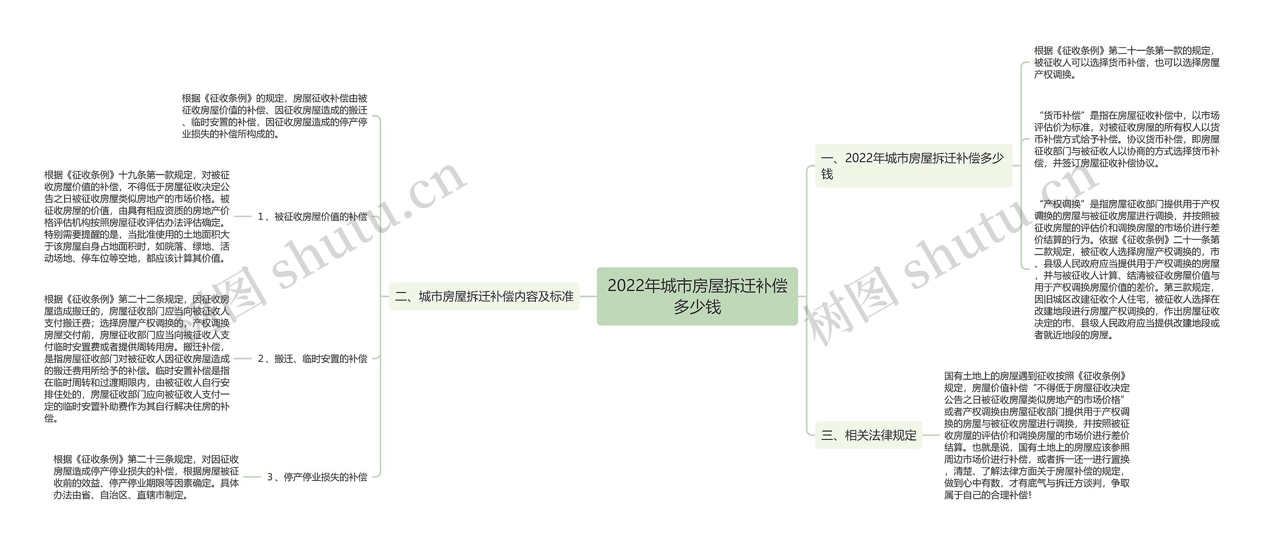 2022年城市房屋拆迁补偿多少钱思维导图