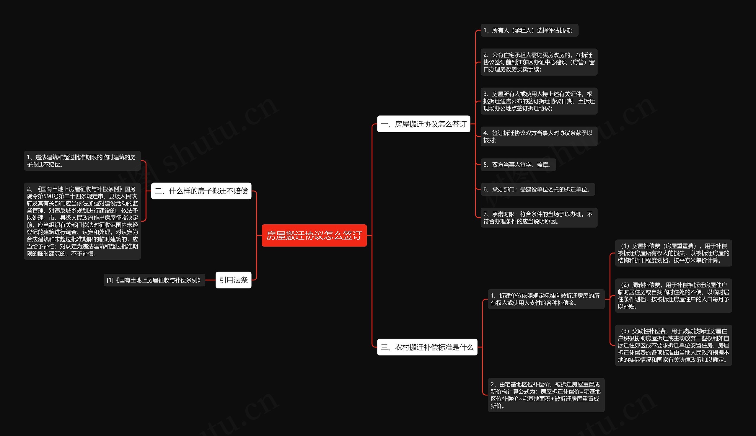 房屋搬迁协议怎么签订思维导图