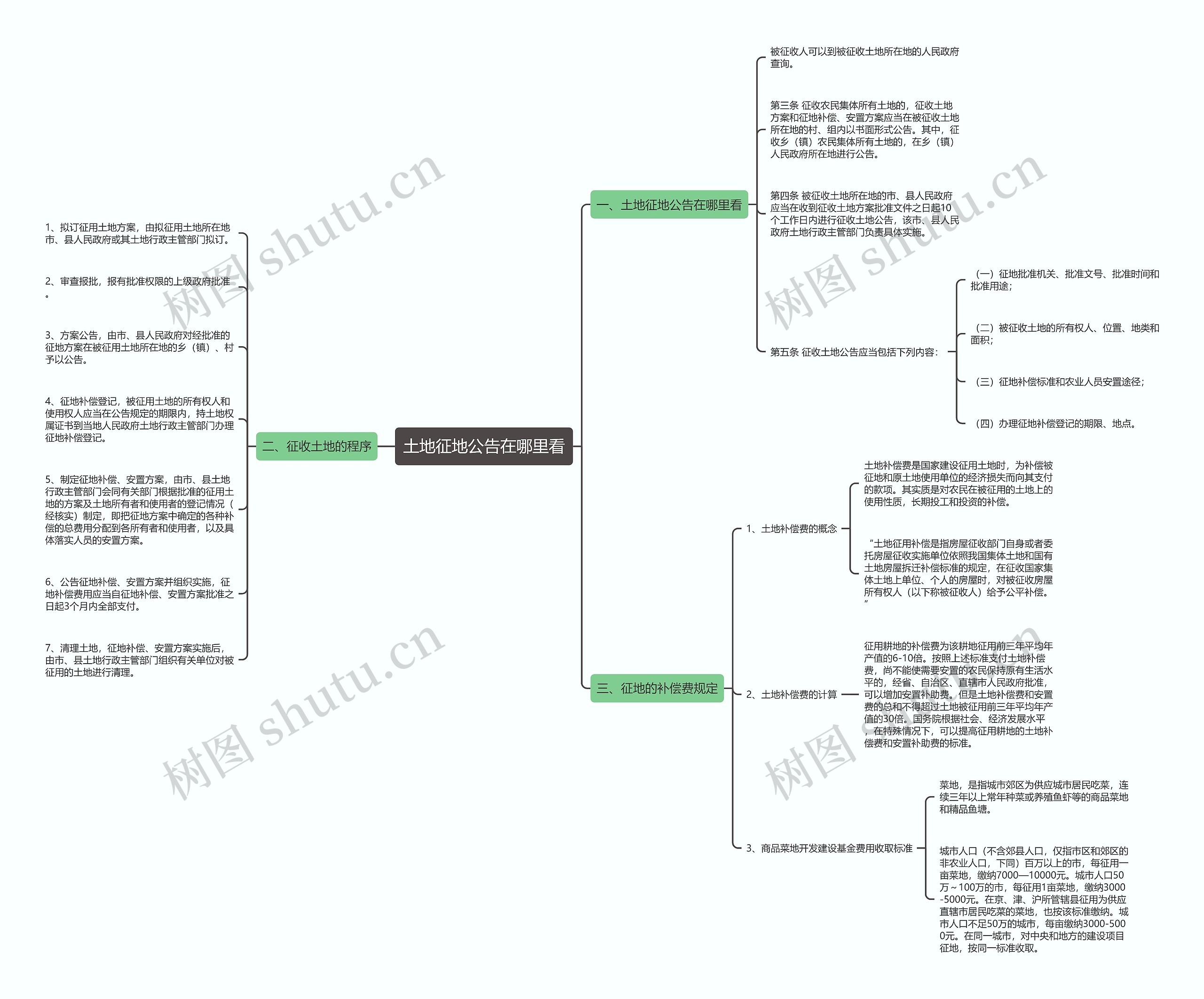 土地征地公告在哪里看思维导图