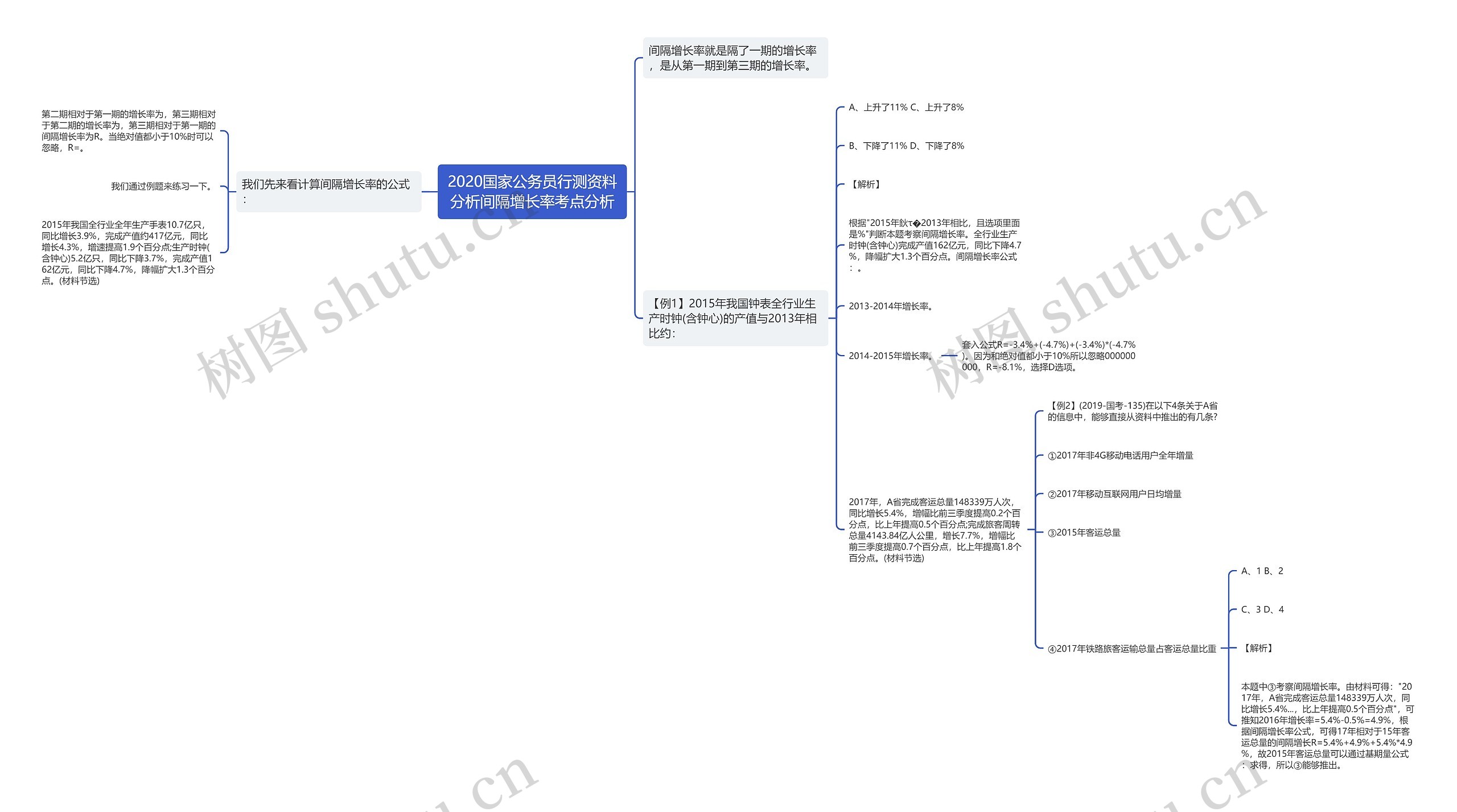 2020国家公务员行测资料分析间隔增长率考点分析思维导图