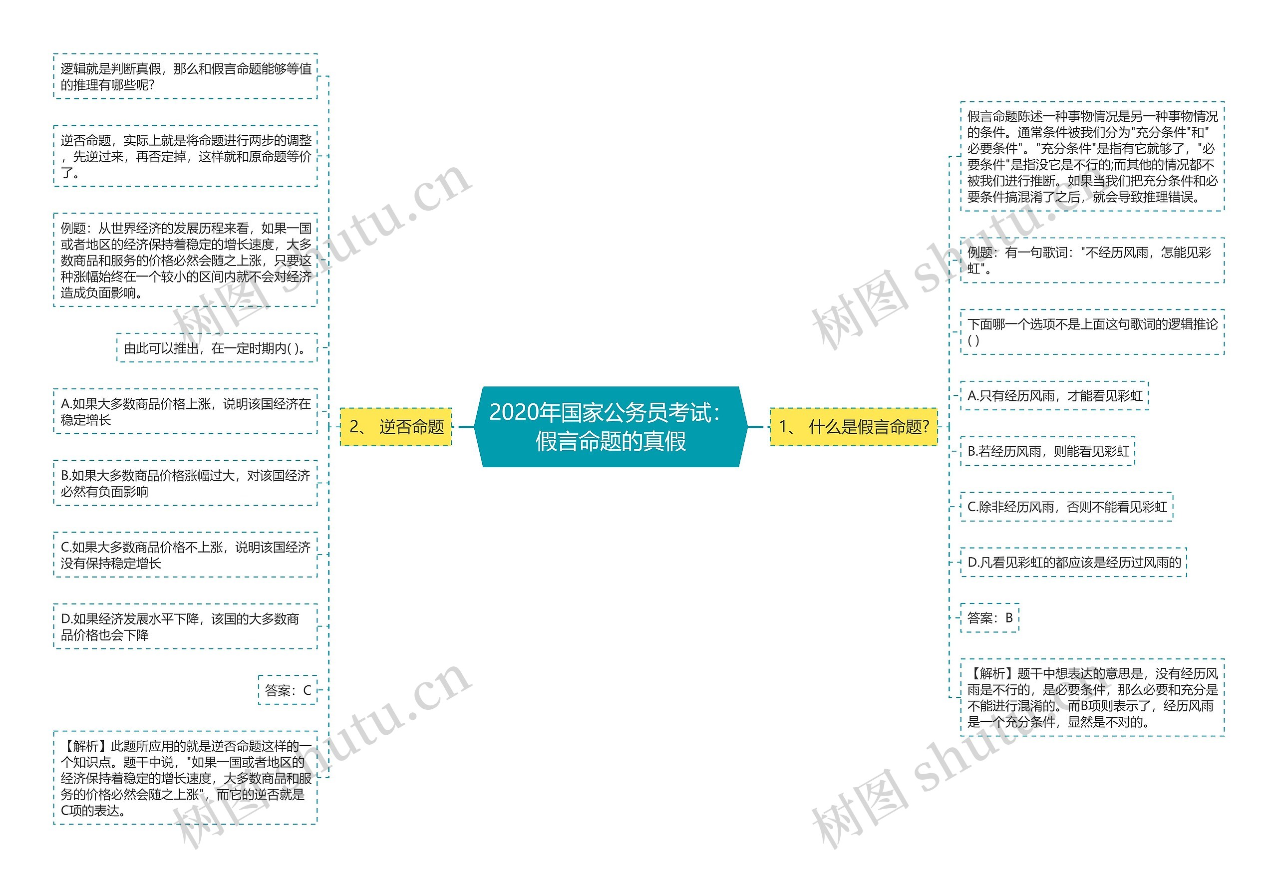 2020年国家公务员考试：假言命题的真假思维导图