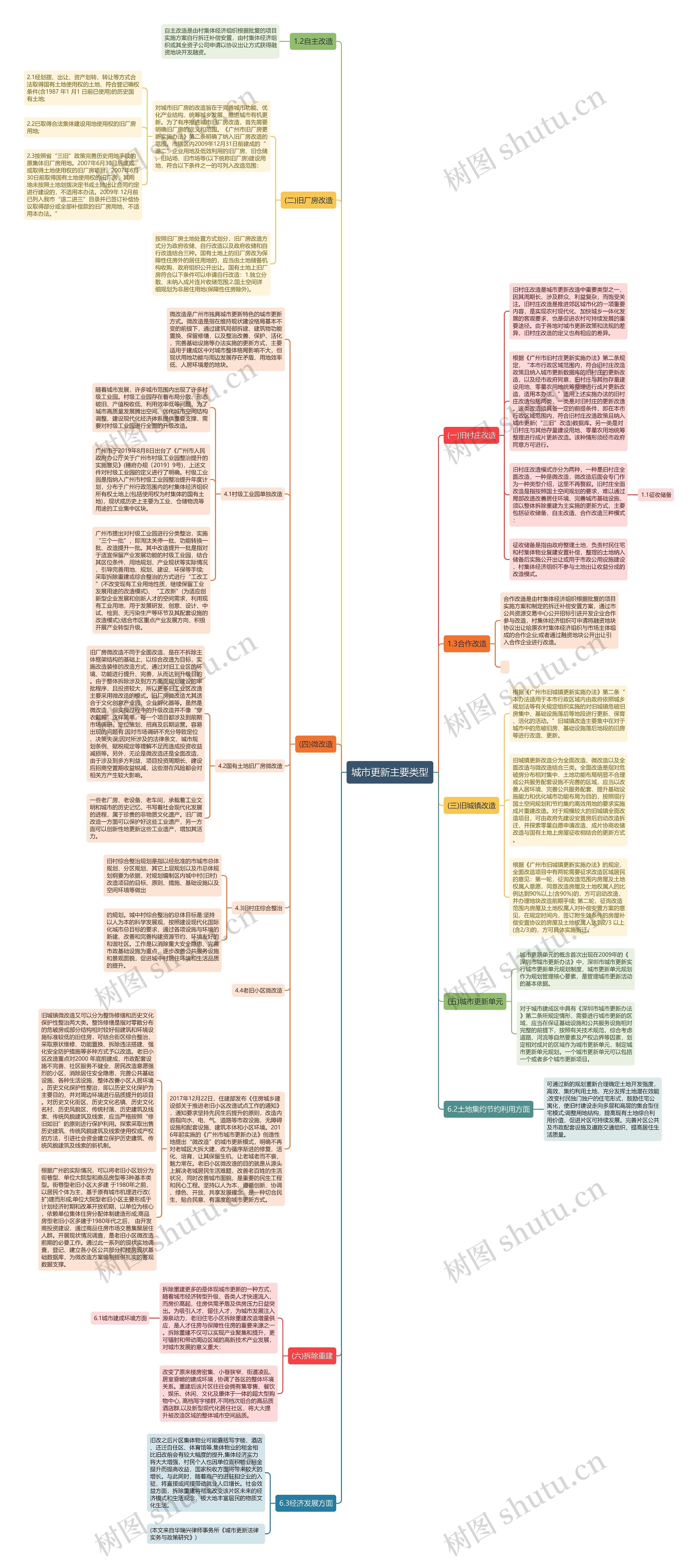 城市更新主要类型思维导图