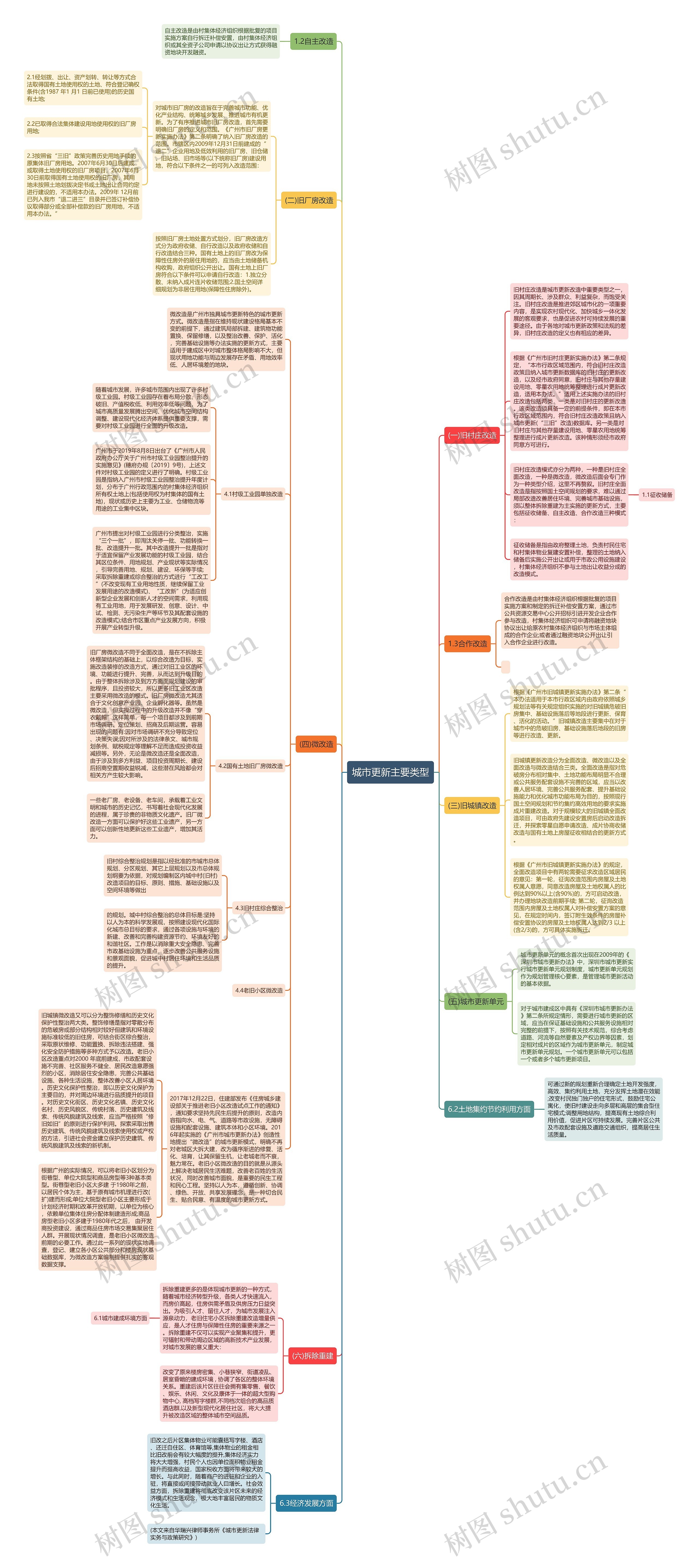城市更新主要类型 城市更新主要类型