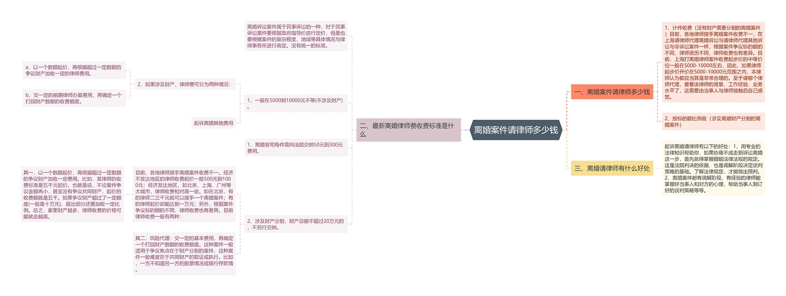 离婚案件请律师多少钱思维导图