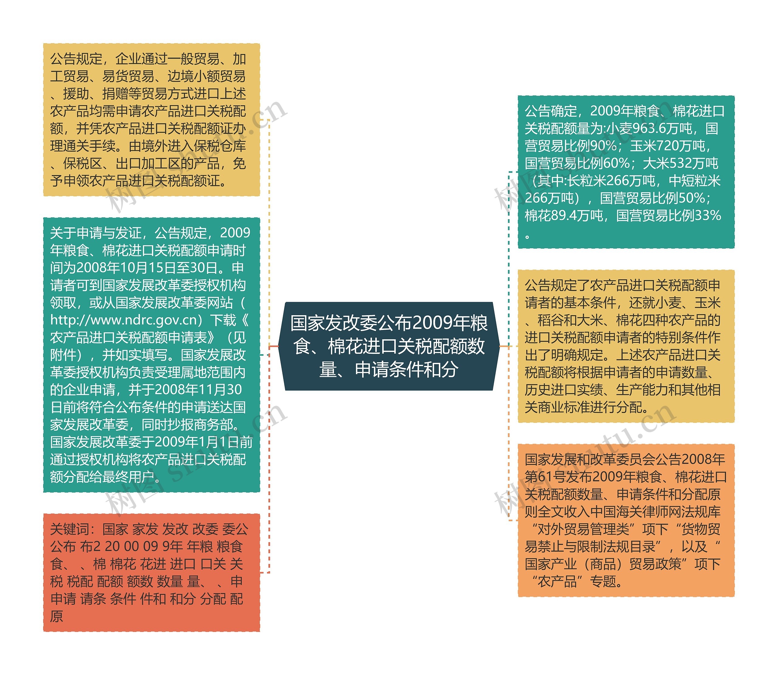 国家发改委公布2009年粮食、棉花进口关税配额数量、申请条件和分思维导图