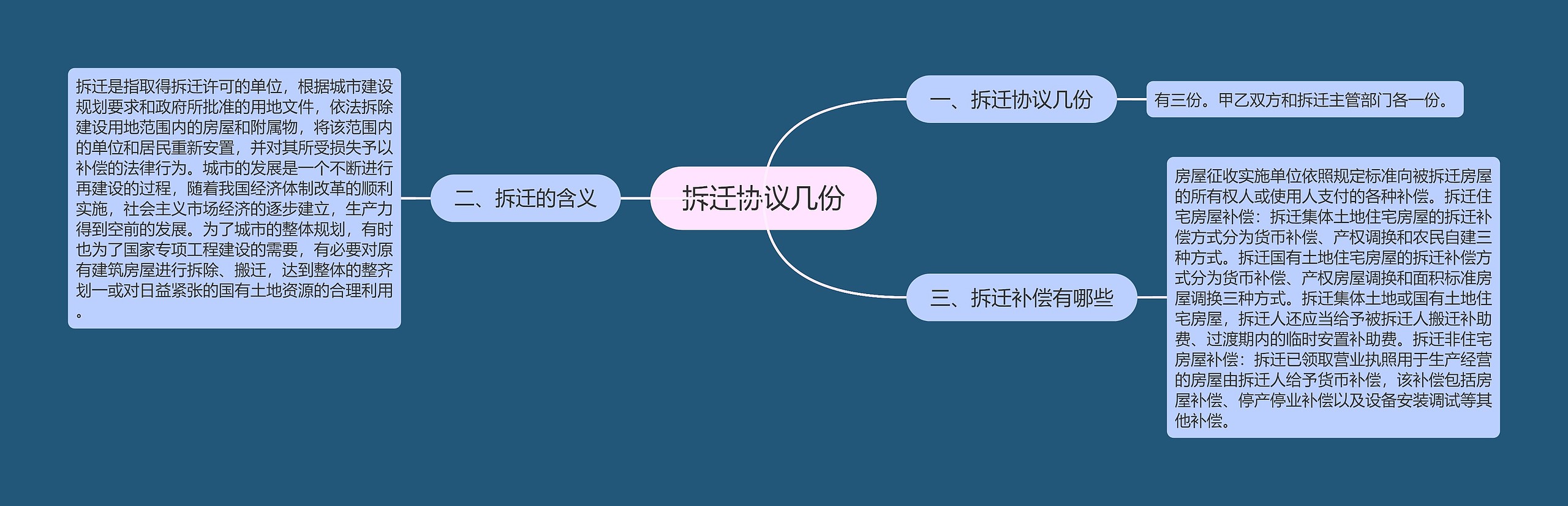 拆迁协议几份思维导图