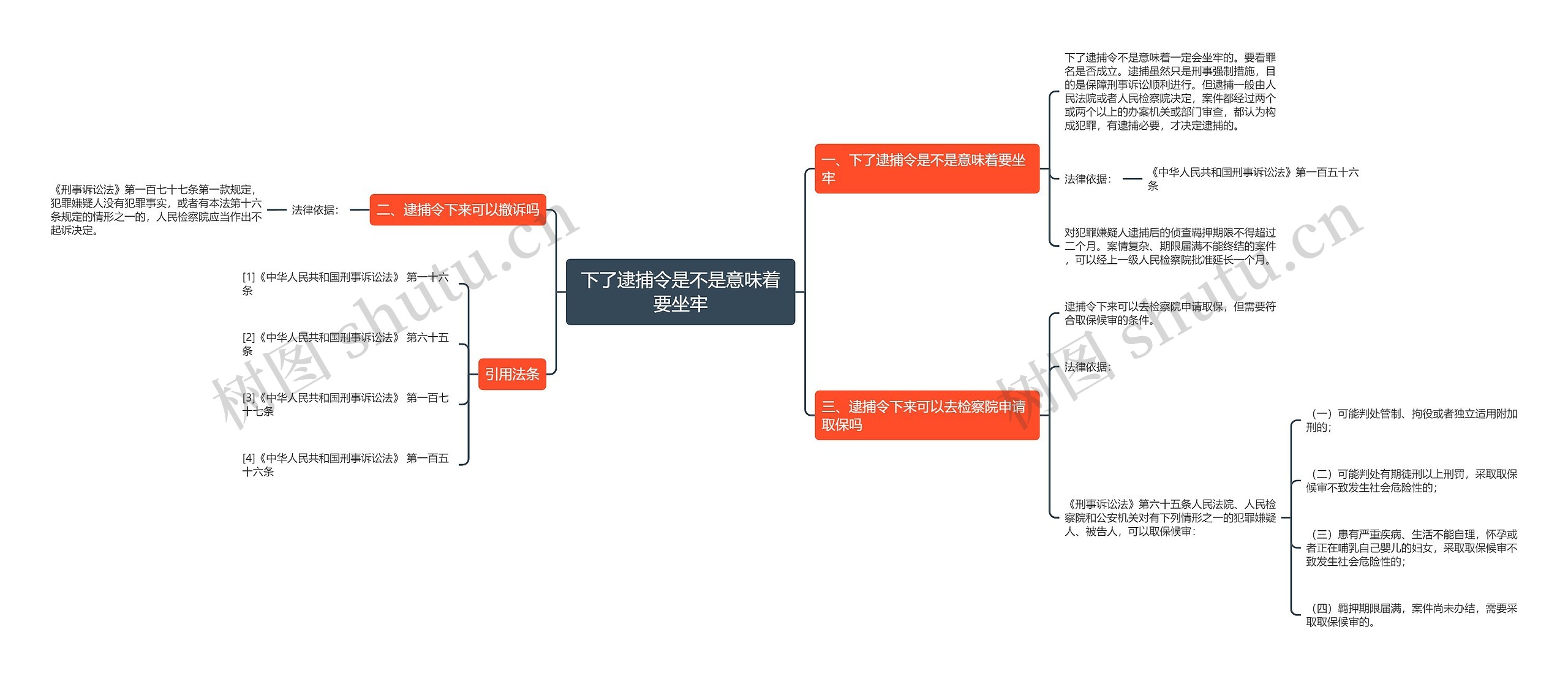 下了逮捕令是不是意味着要坐牢思维导图