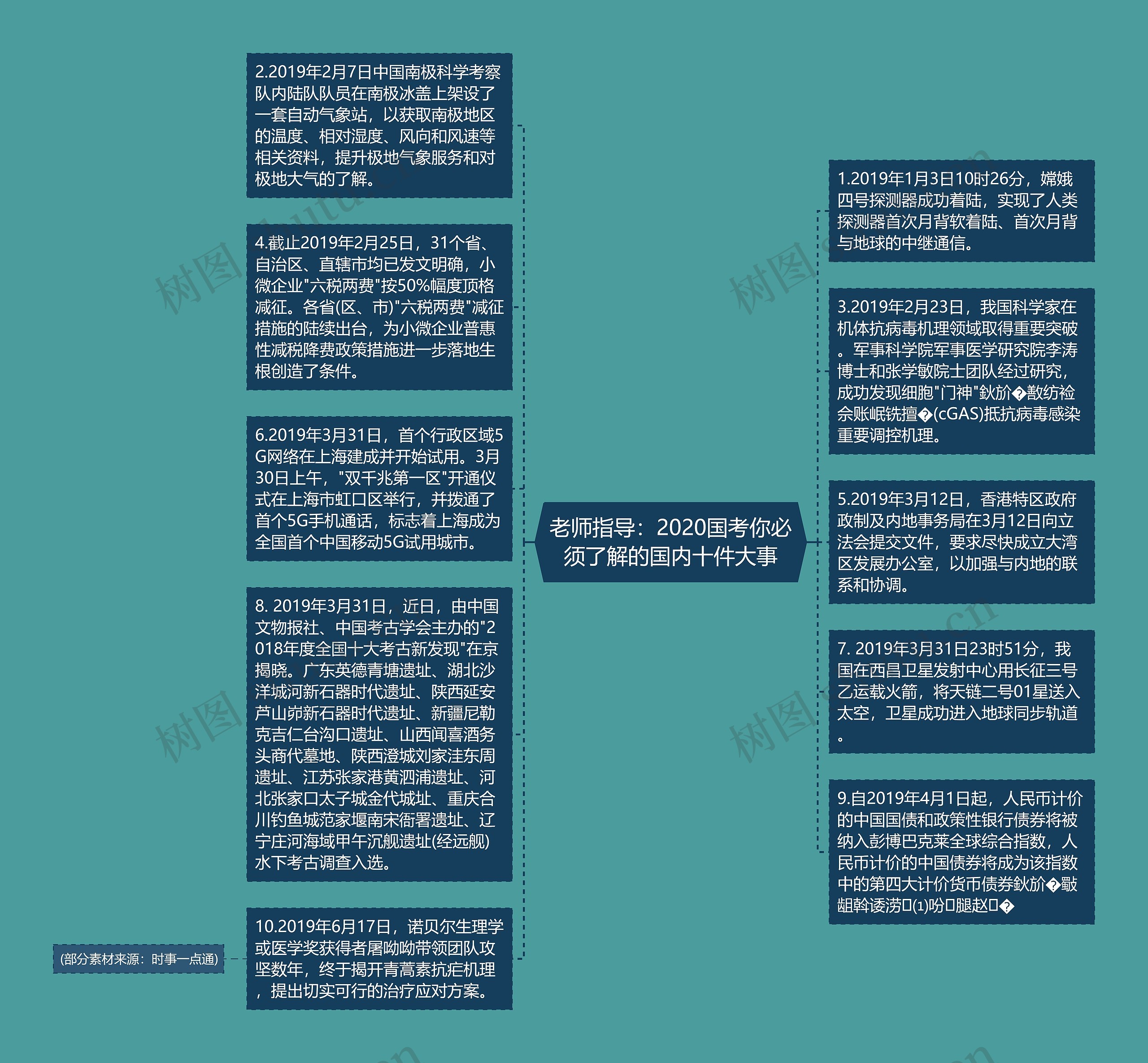 老师指导：2020国考你必须了解的国内十件大事思维导图