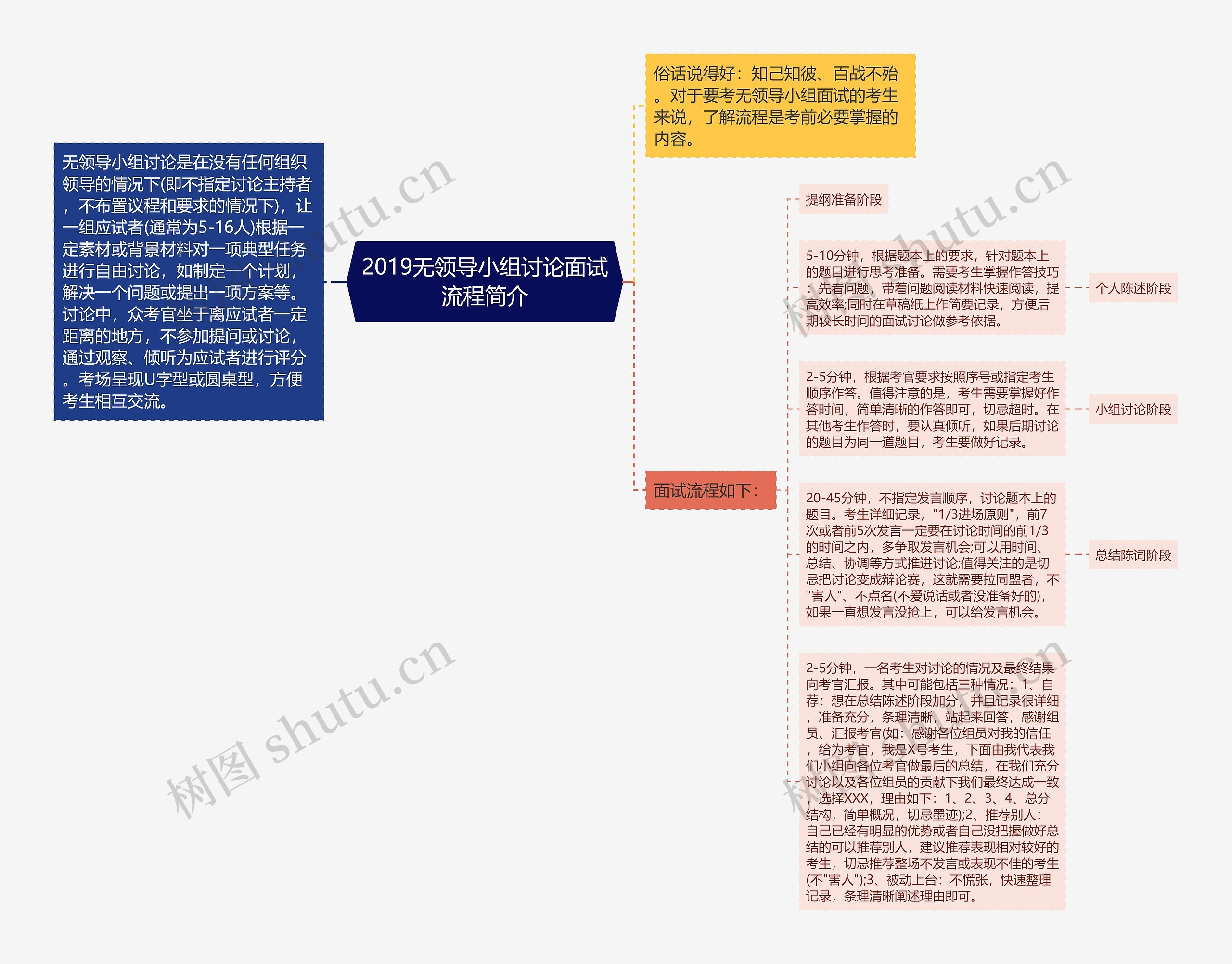 2019无领导小组讨论面试流程简介