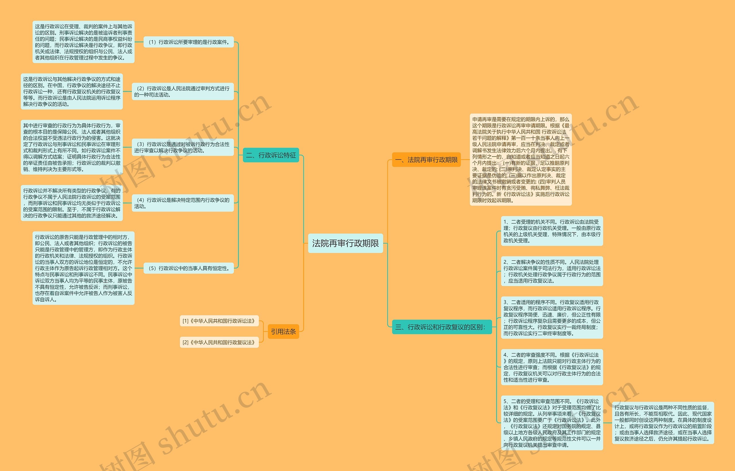 法院再审行政期限思维导图