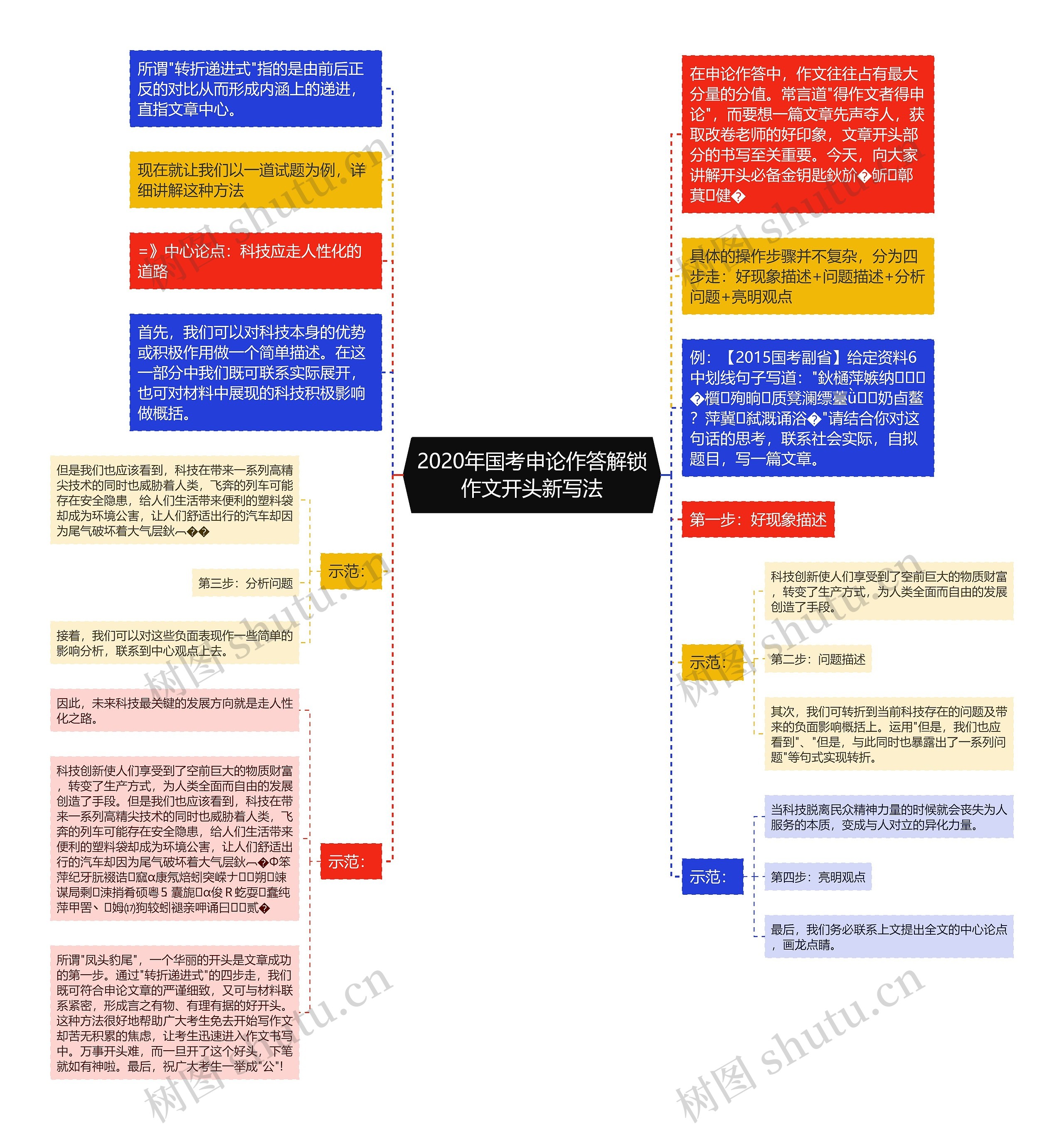 2020年国考申论作答解锁作文开头新写法思维导图