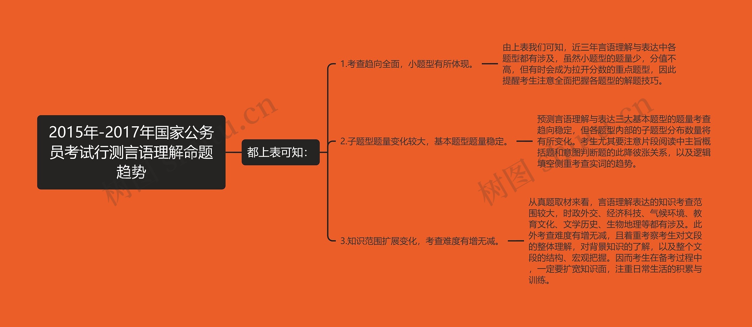 2015年-2017年国家公务员考试行测言语理解命题趋势