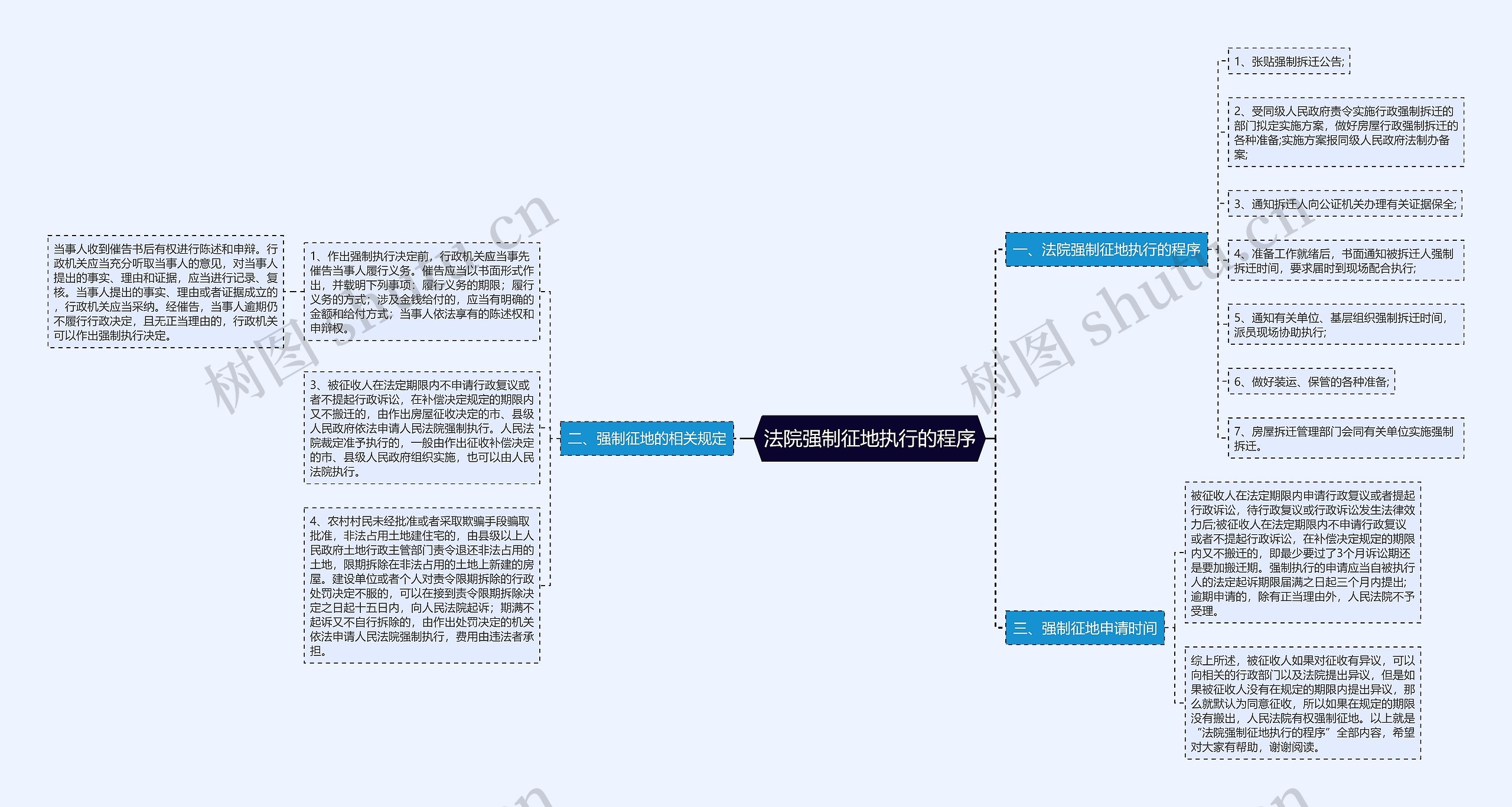 法院强制征地执行的程序思维导图