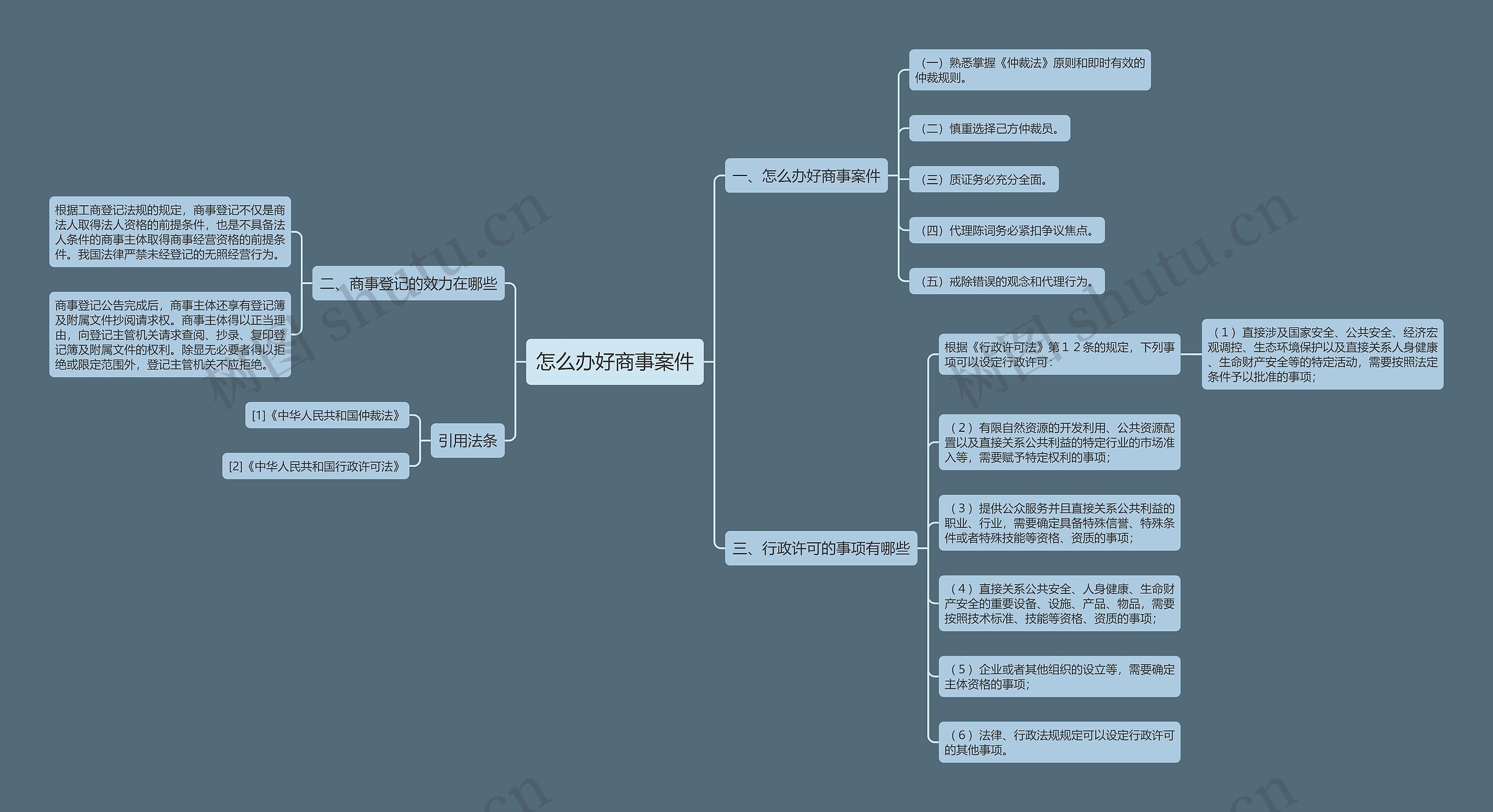 怎么办好商事案件思维导图