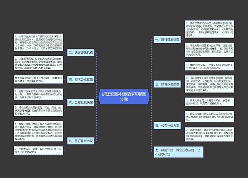 拆迁安置补偿程序有哪些步骤