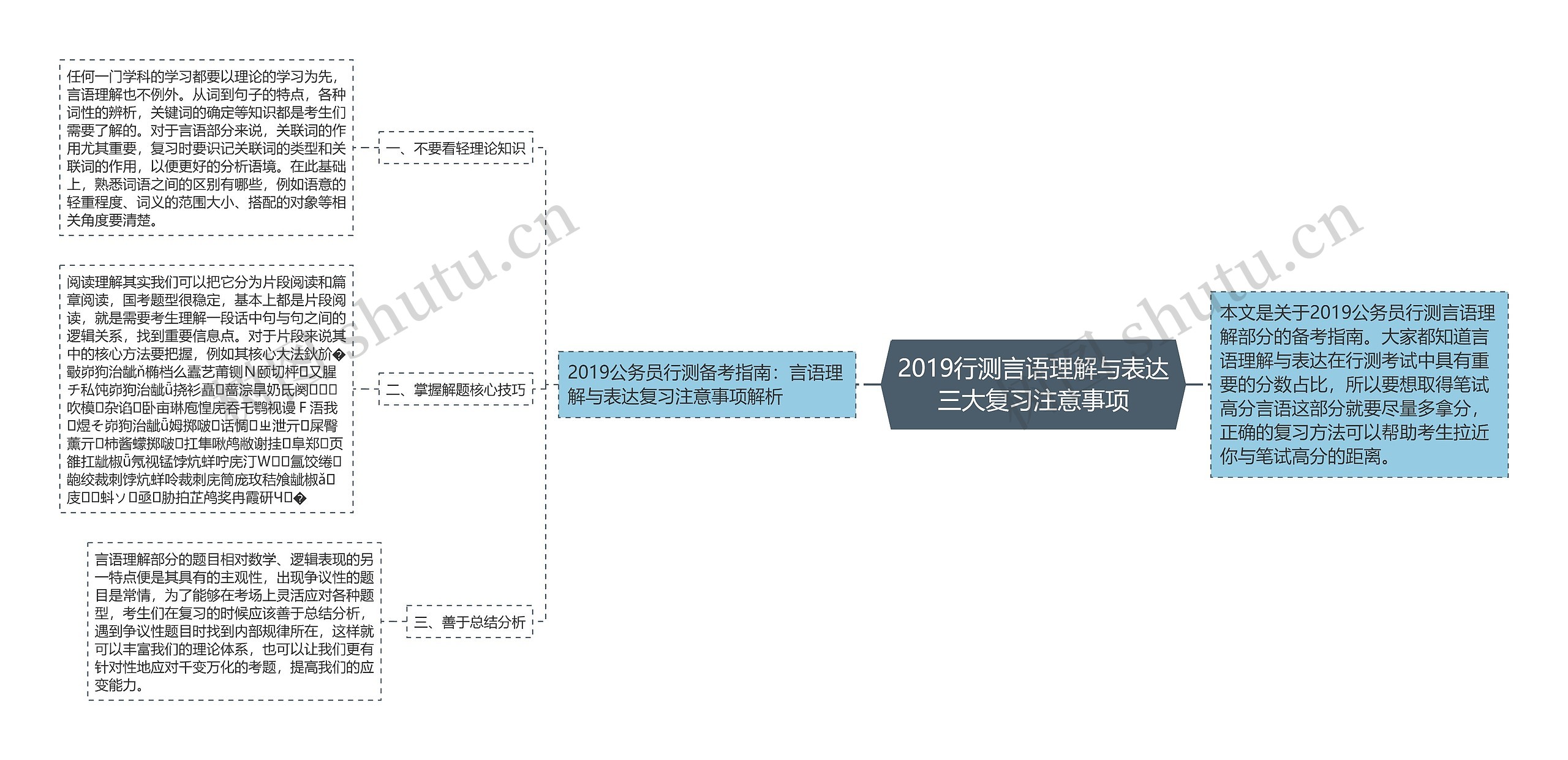 2019行测言语理解与表达三大复习注意事项思维导图