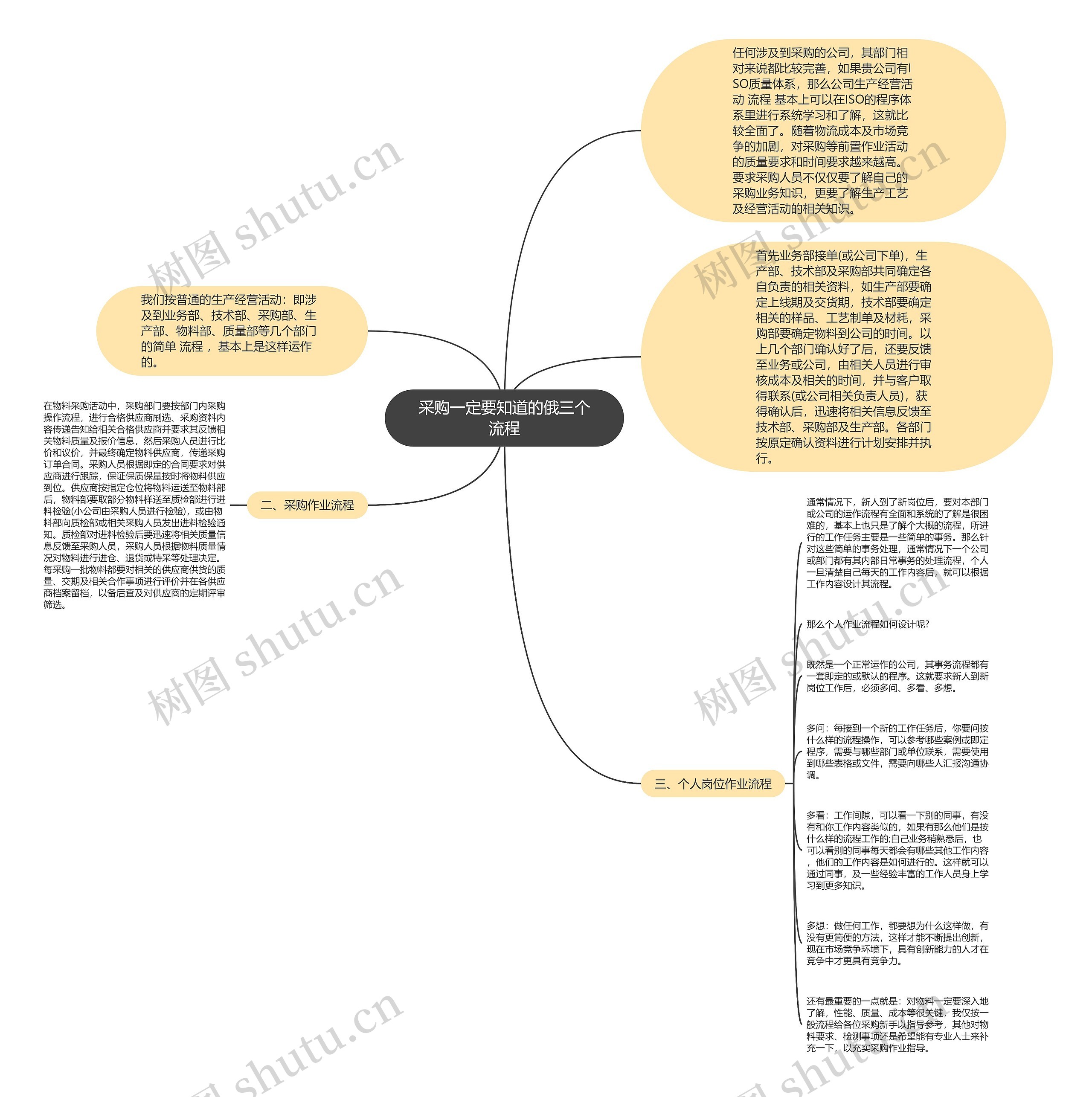 采购一定要知道的俄三个流程思维导图