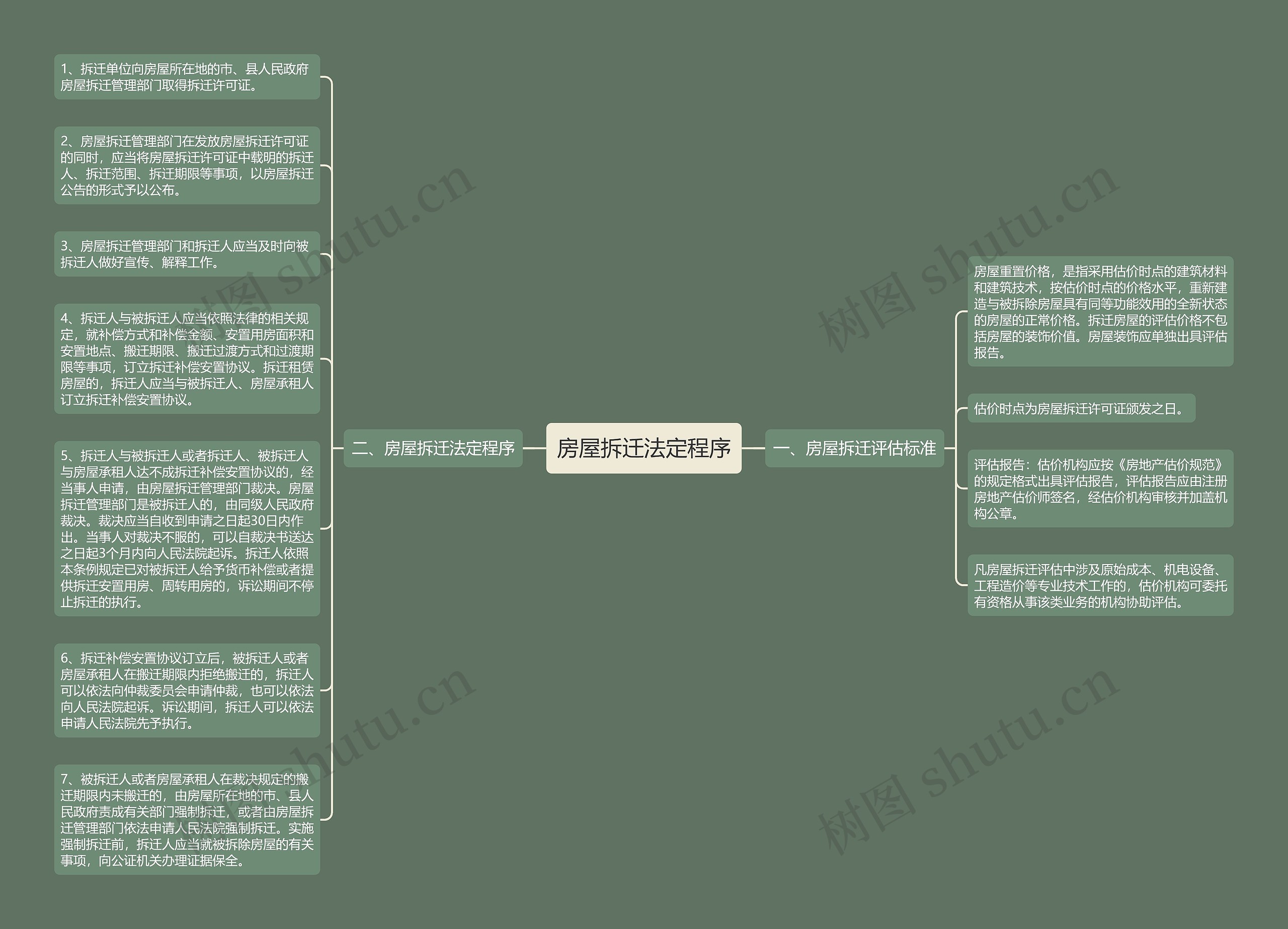 房屋拆迁法定程序思维导图