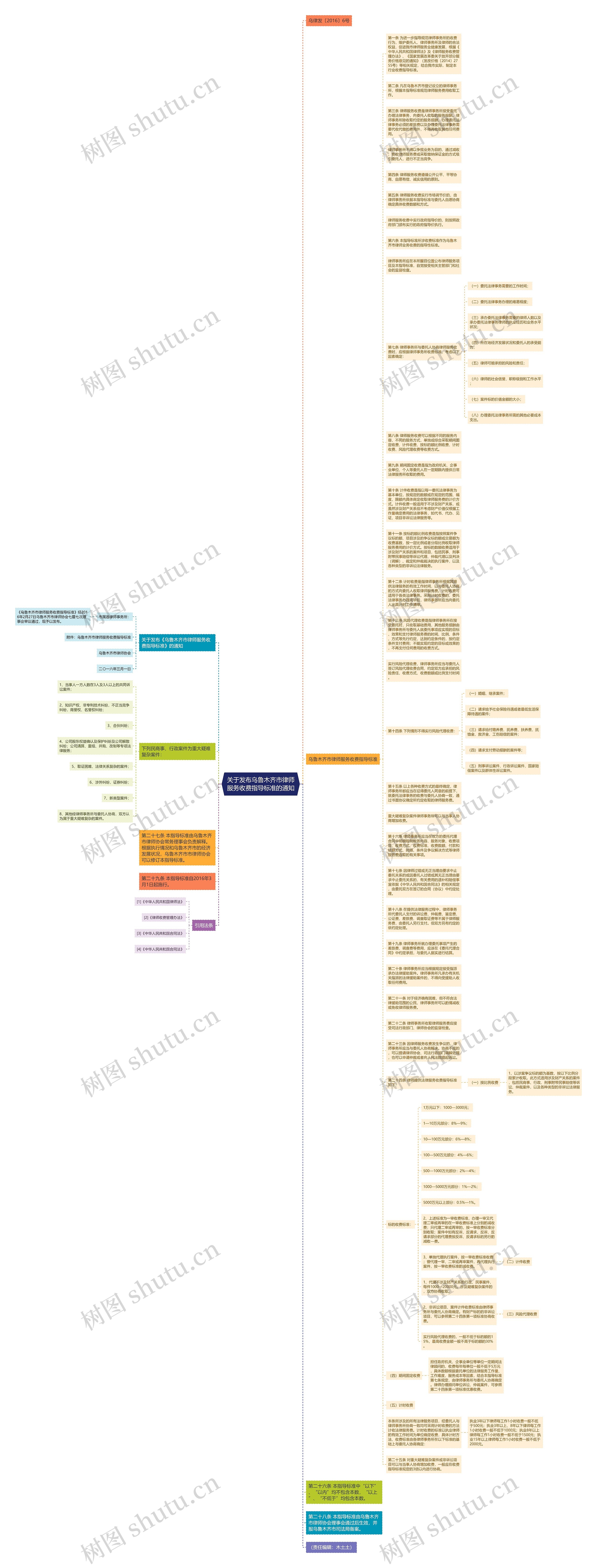 关于发布乌鲁木齐市律师服务收费指导标准的通知思维导图