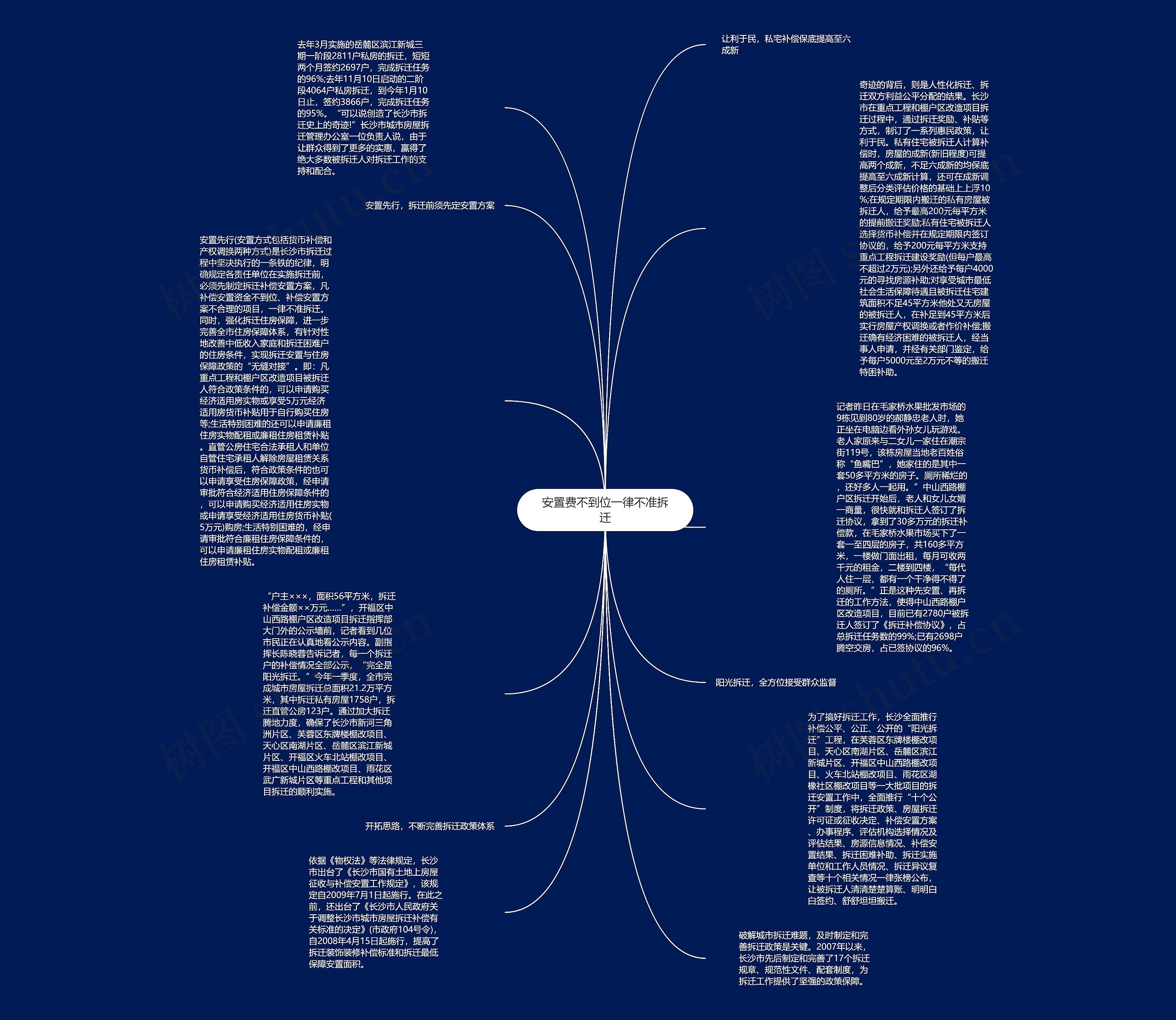 安置费不到位一律不准拆迁思维导图