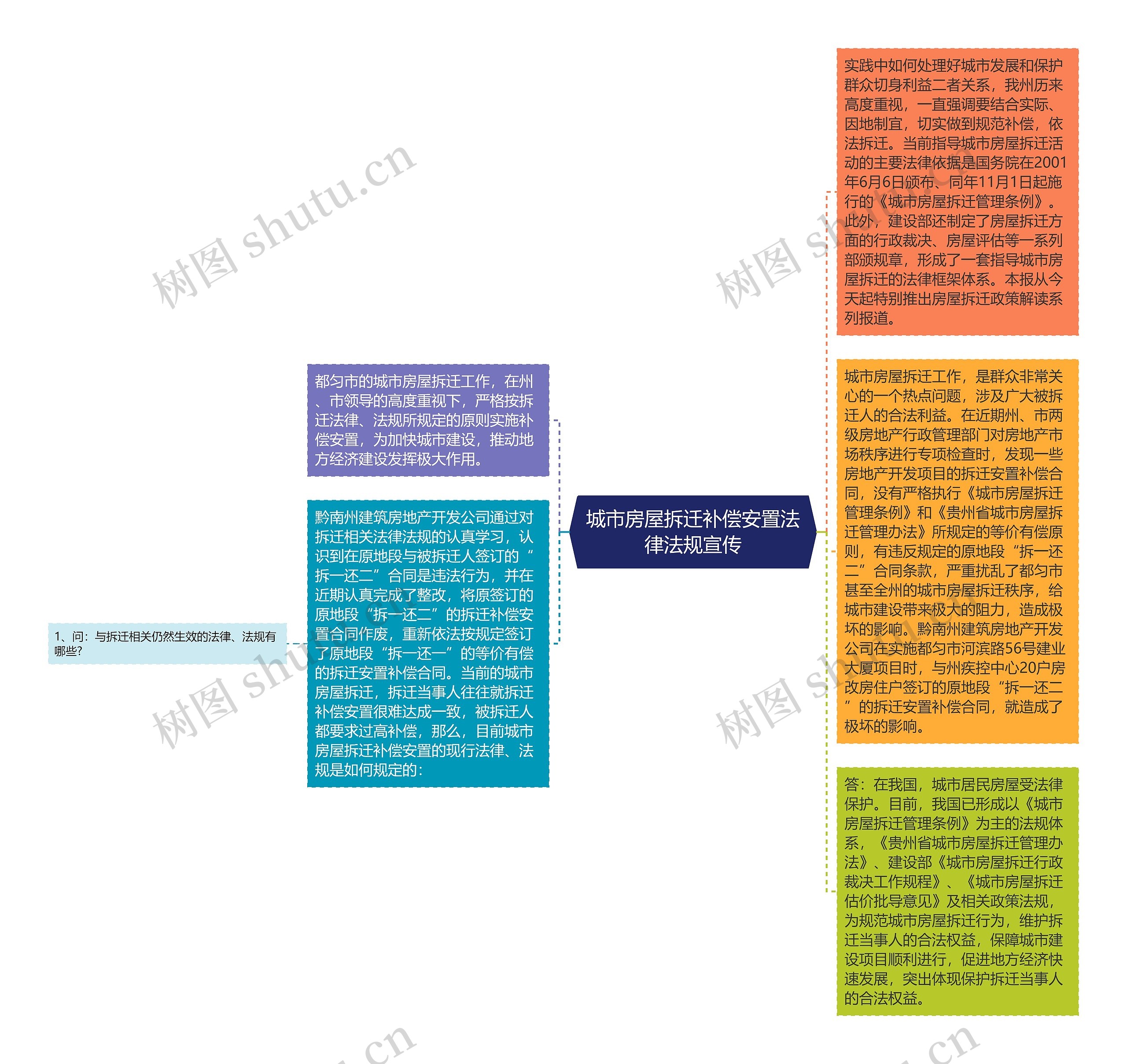 城市房屋拆迁补偿安置法律法规宣传思维导图