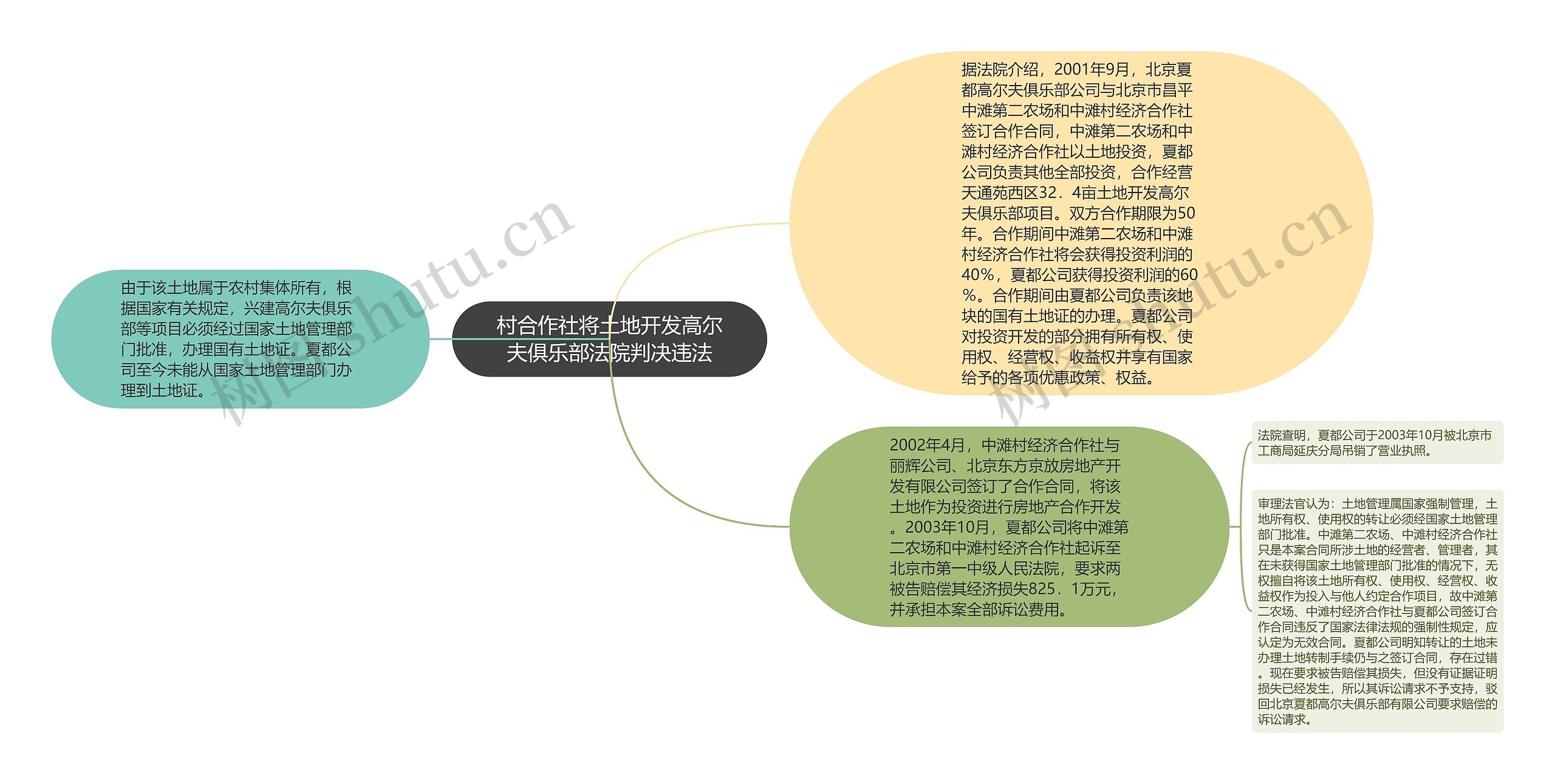 村合作社将土地开发高尔夫俱乐部法院判决违法思维导图