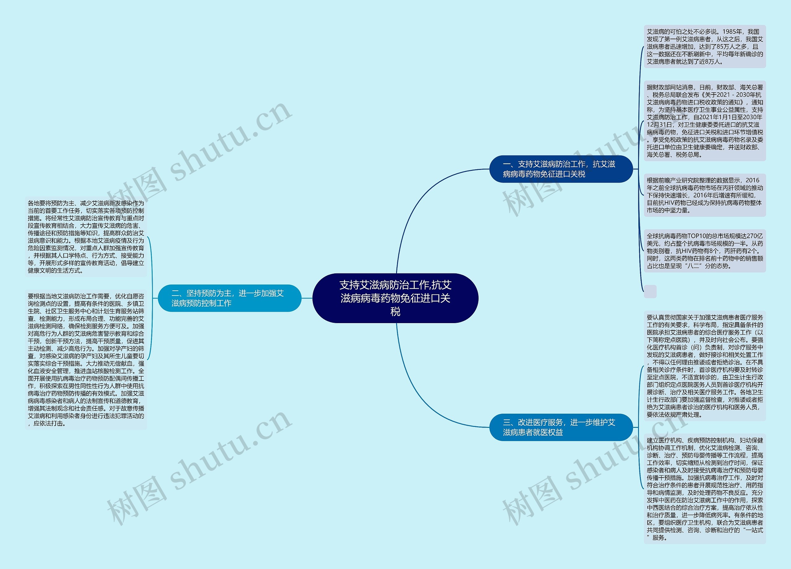 支持艾滋病防治工作,抗艾滋病病毒药物免征进口关税思维导图