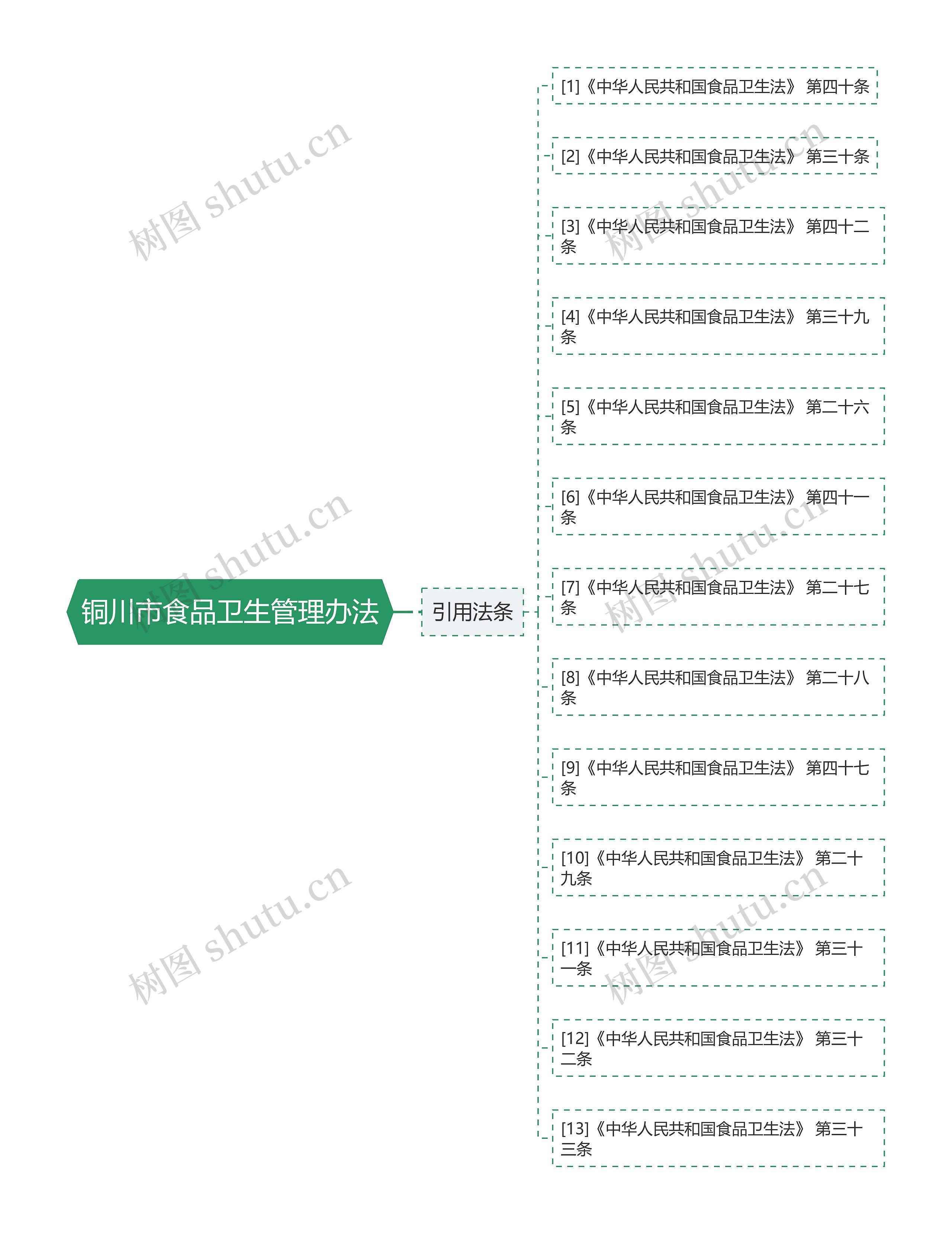 铜川市食品卫生管理办法思维导图高清图 铜川市食品卫生管理办法思维导图