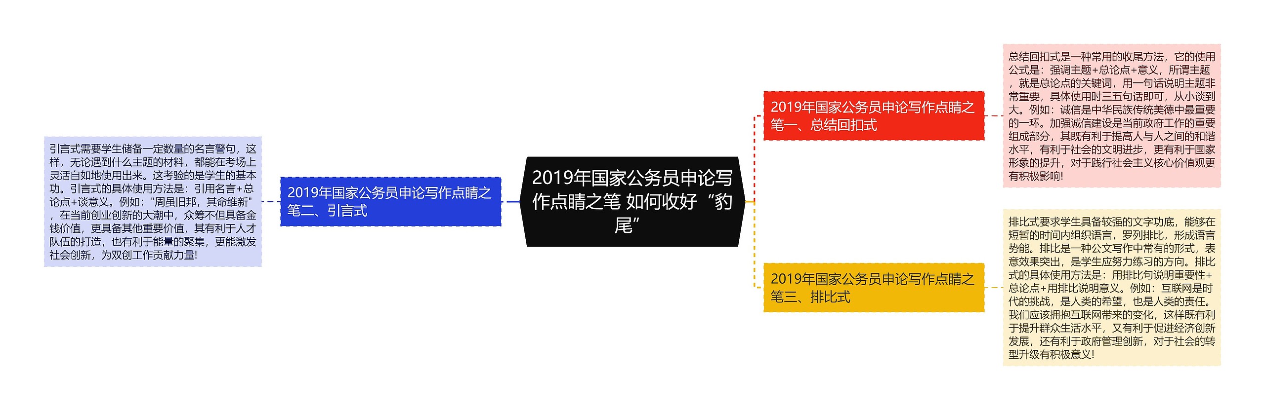 2019年国家公务员申论写作点睛之笔 如何收好“豹尾”思维导图