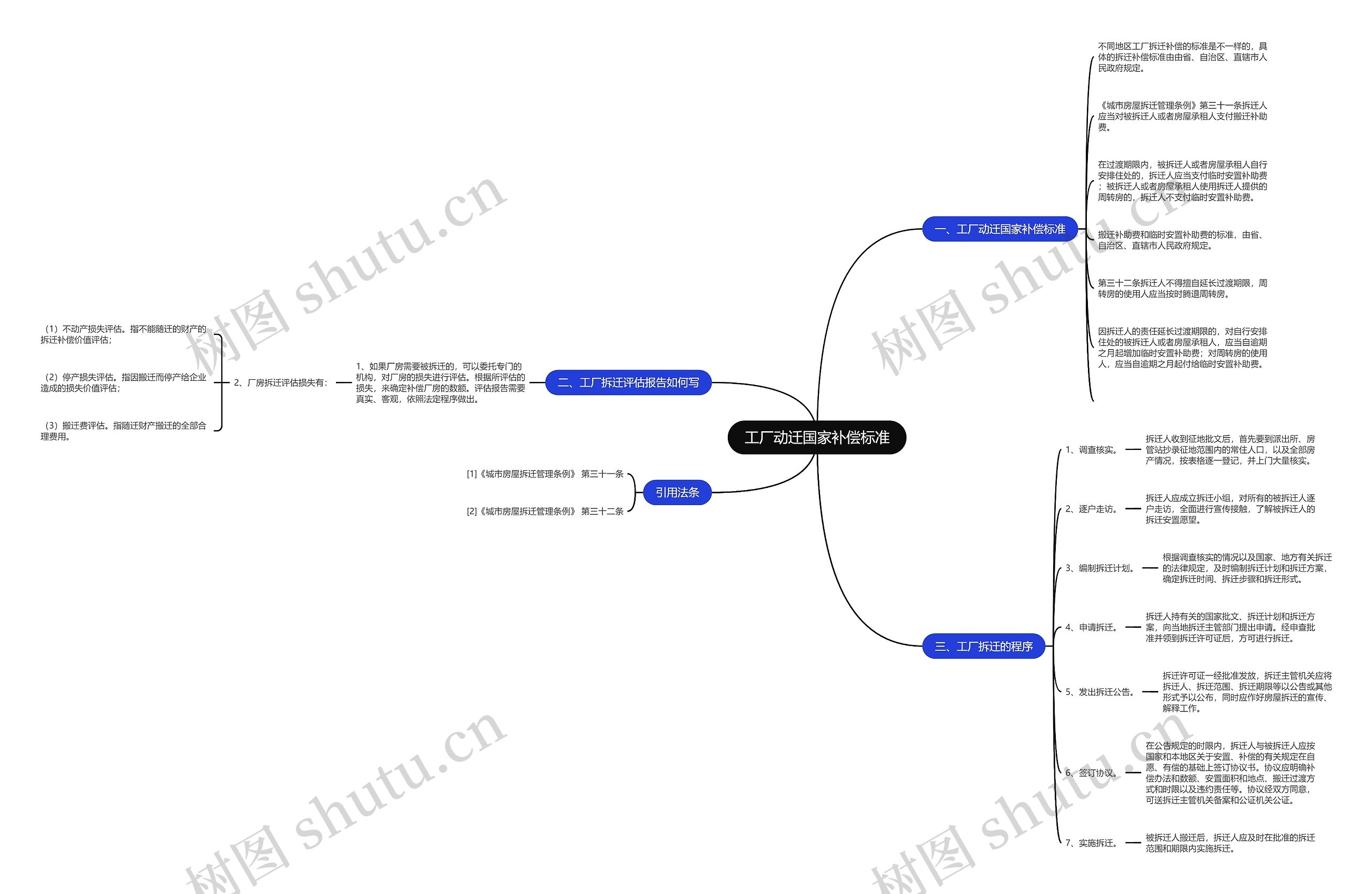 工厂动迁国家补偿标准思维导图