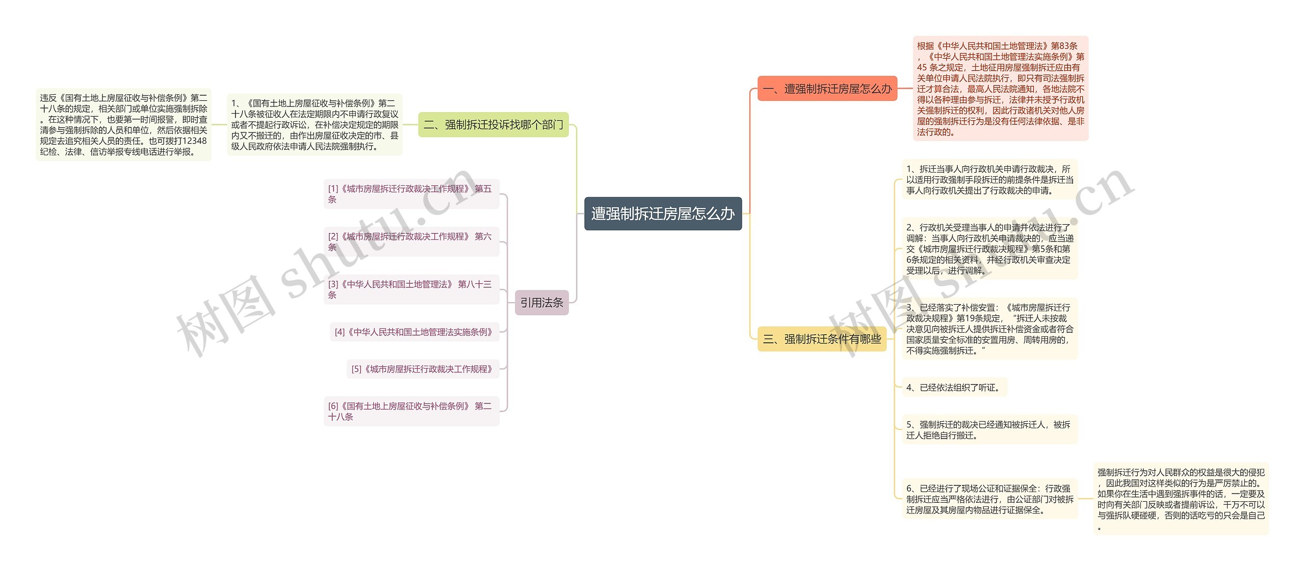 遭强制拆迁房屋怎么办思维导图