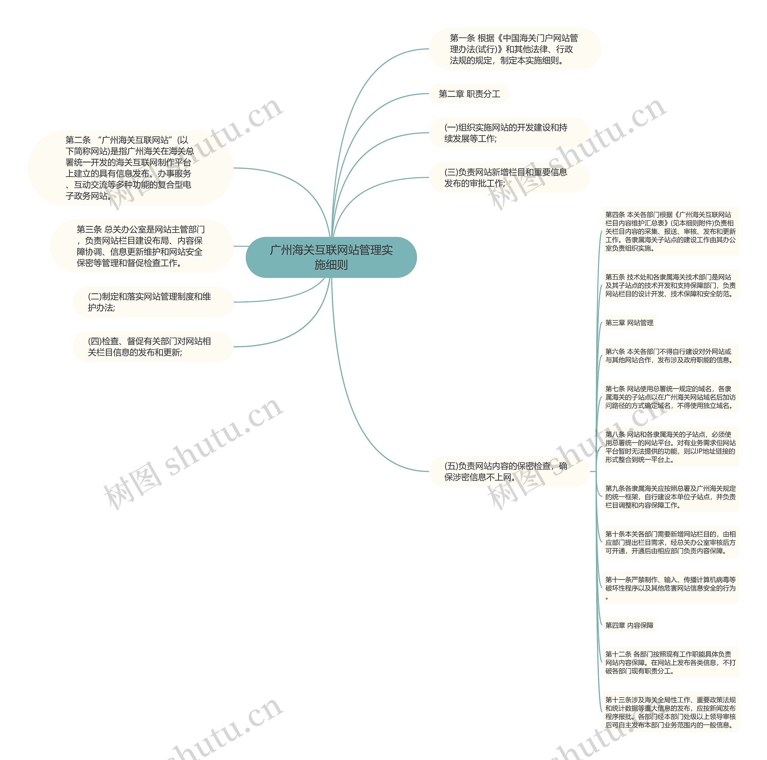 广州海关互联网站管理实施细则思维导图