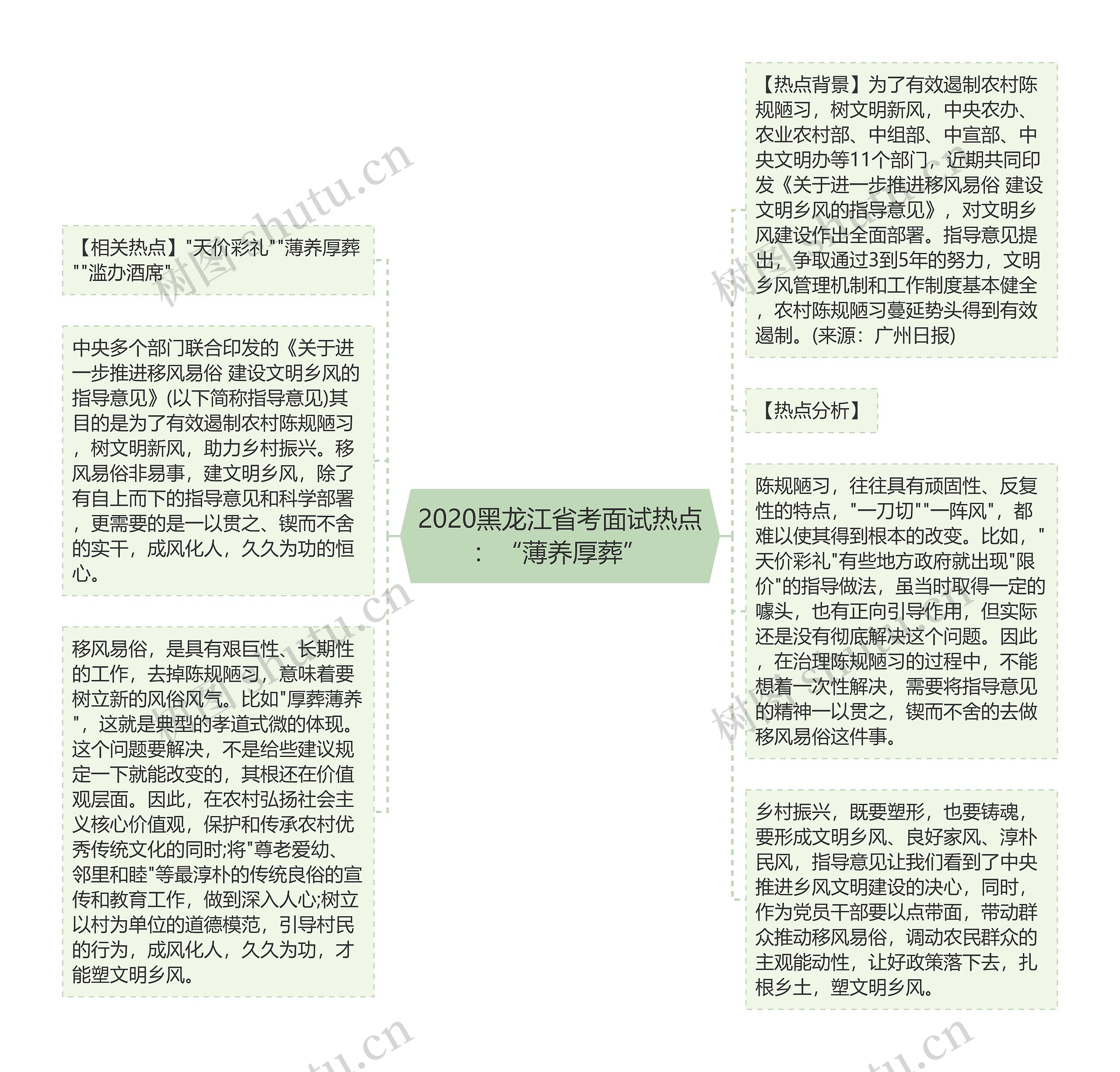 2020黑龙江省考面试热点：“薄养厚葬”思维导图