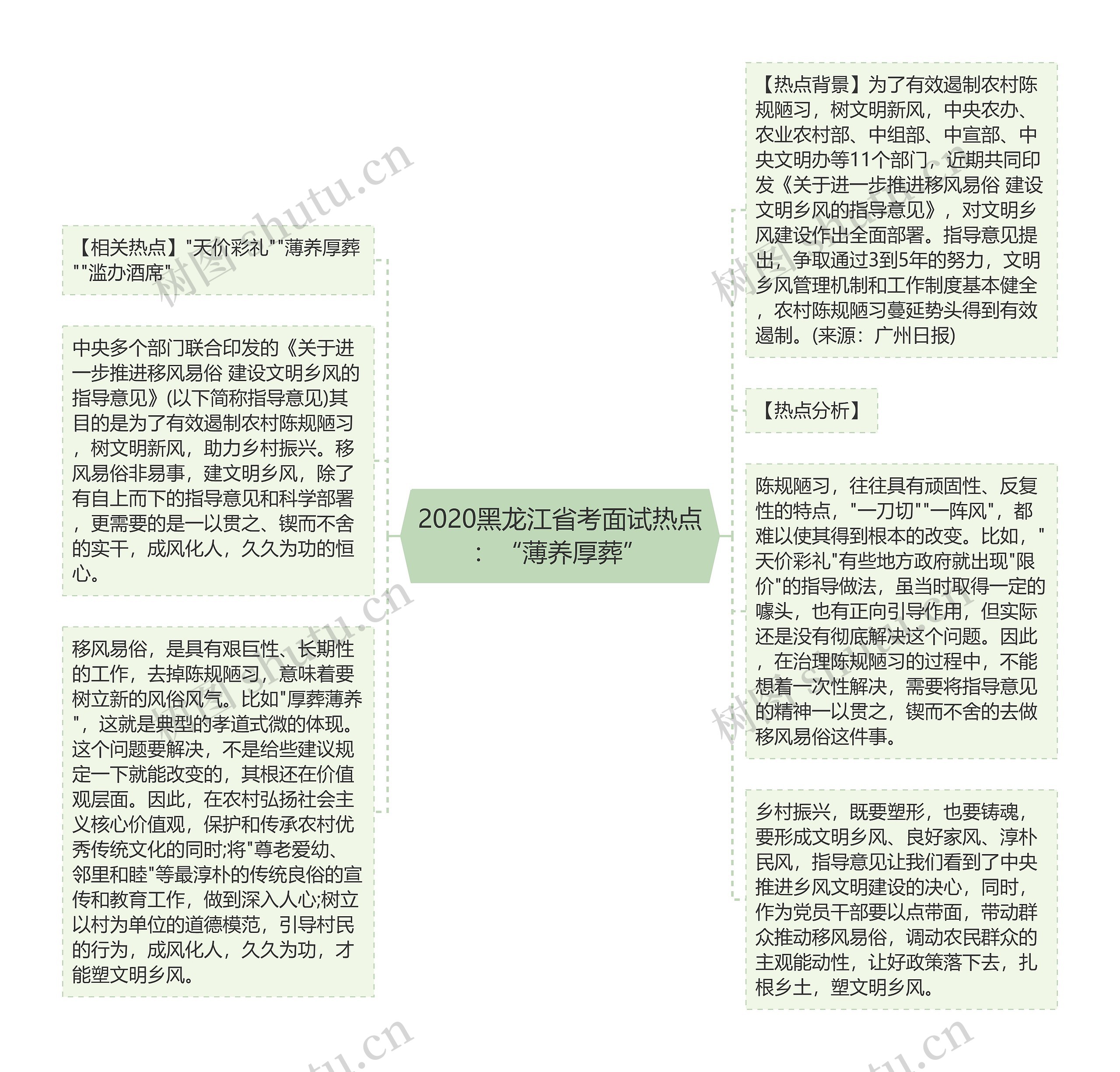 2020黑龙江省考面试热点：“薄养厚葬”