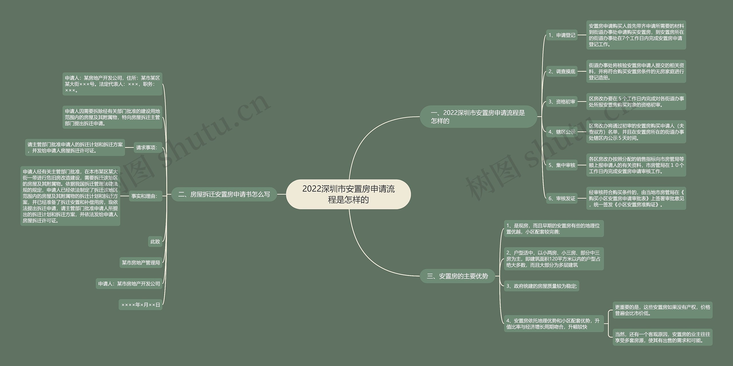 2022深圳市安置房申请流程是怎样的思维导图