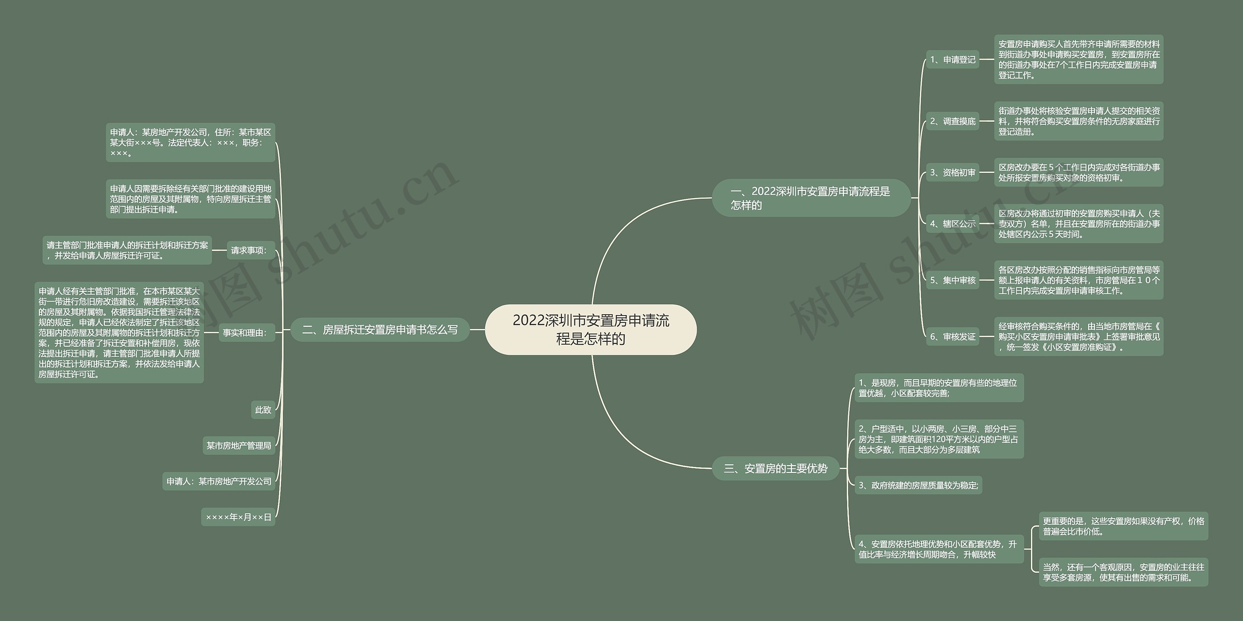 2022深圳市安置房申请流程是怎样的