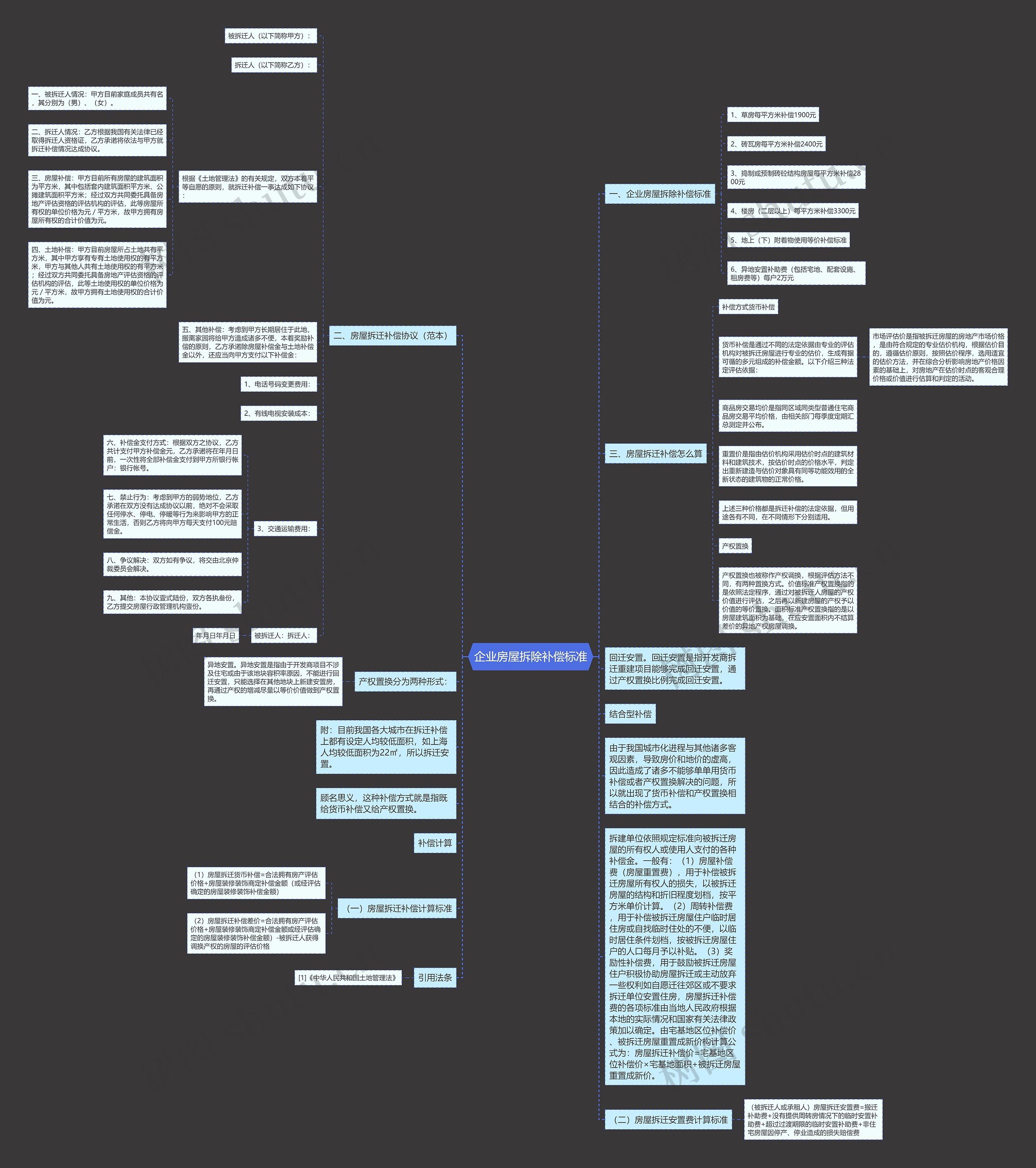 企业房屋拆除补偿标准思维导图