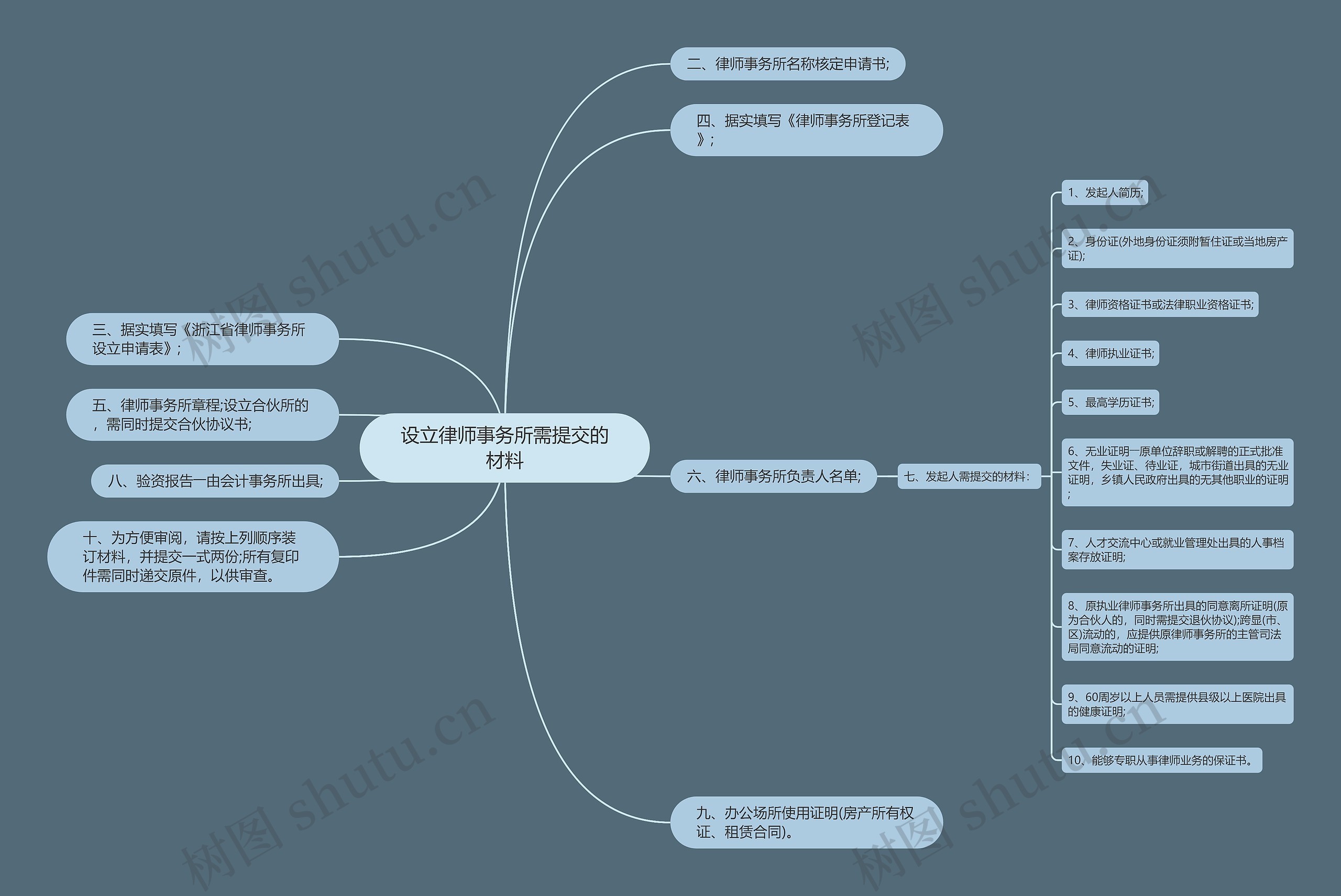 设立律师事务所需提交的材料思维导图