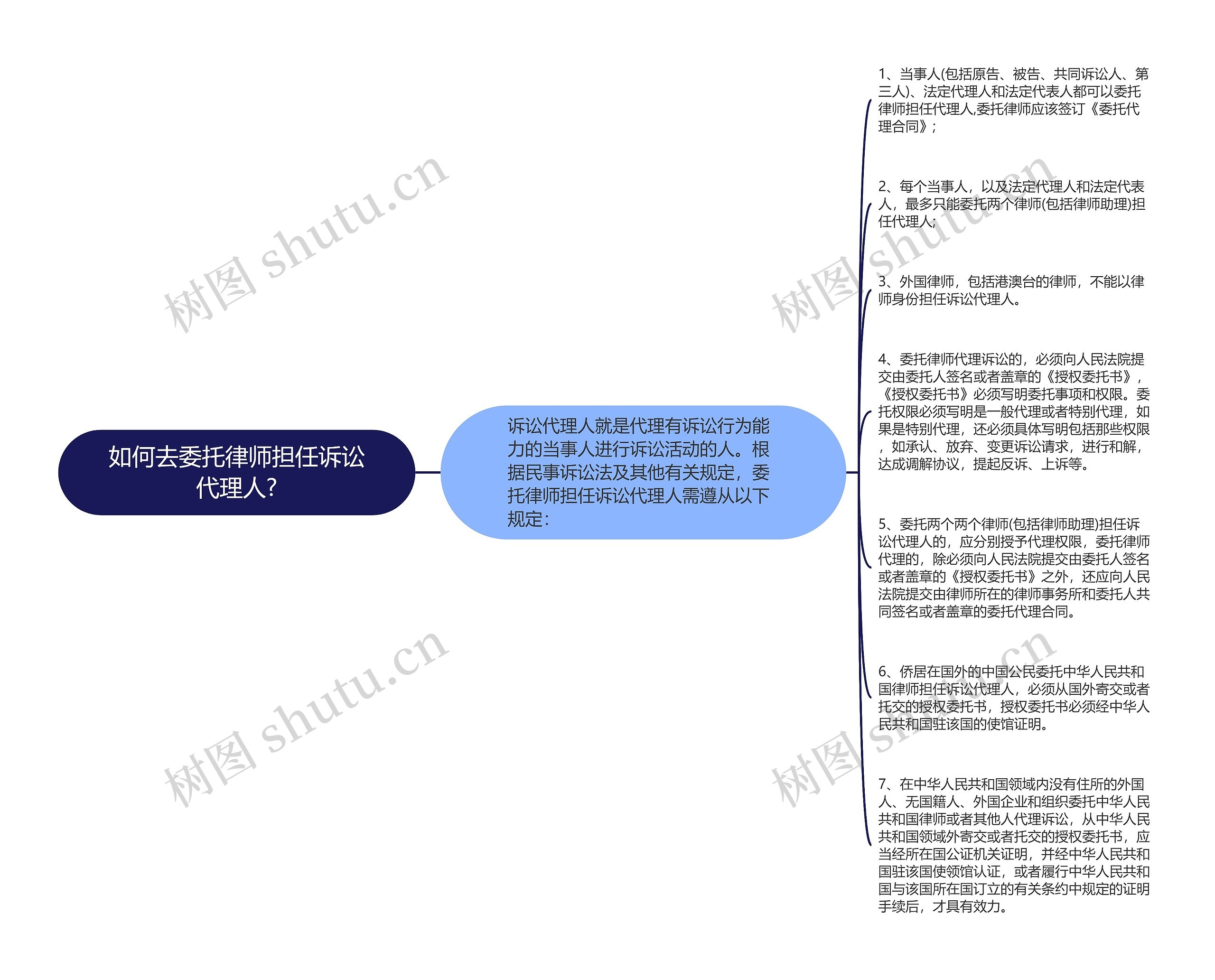 如何去委托律师担任诉讼代理人?