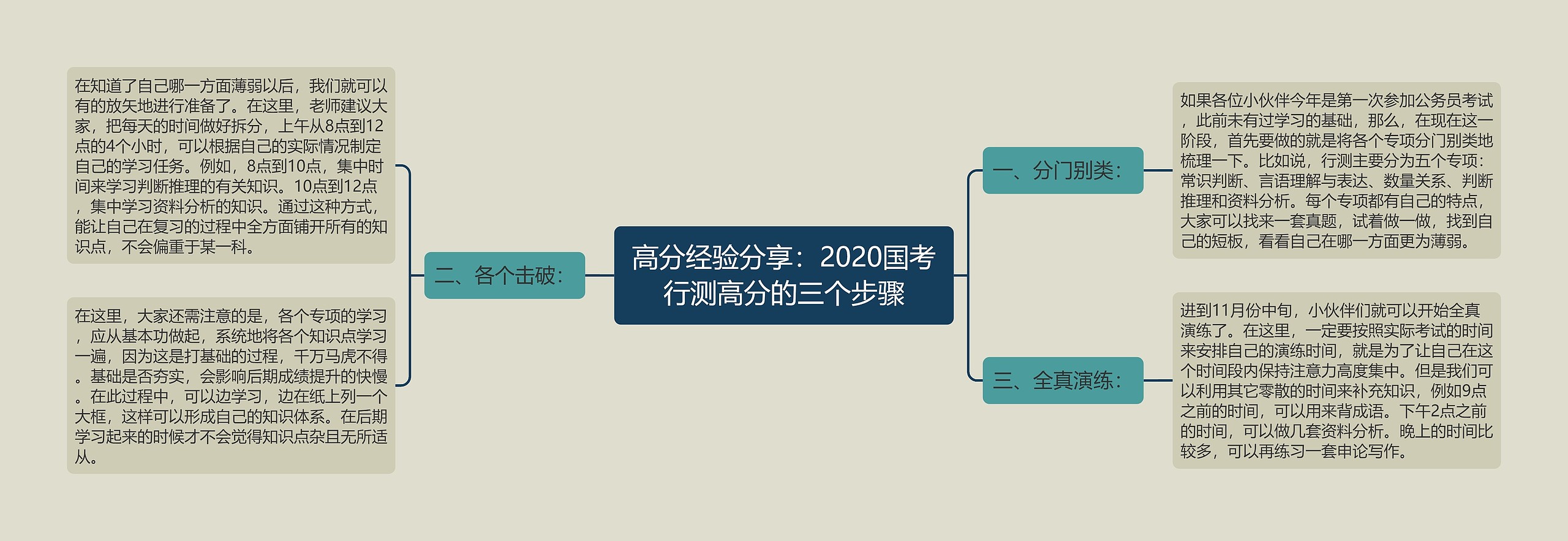 高分经验分享：2020国考行测高分的三个步骤思维导图