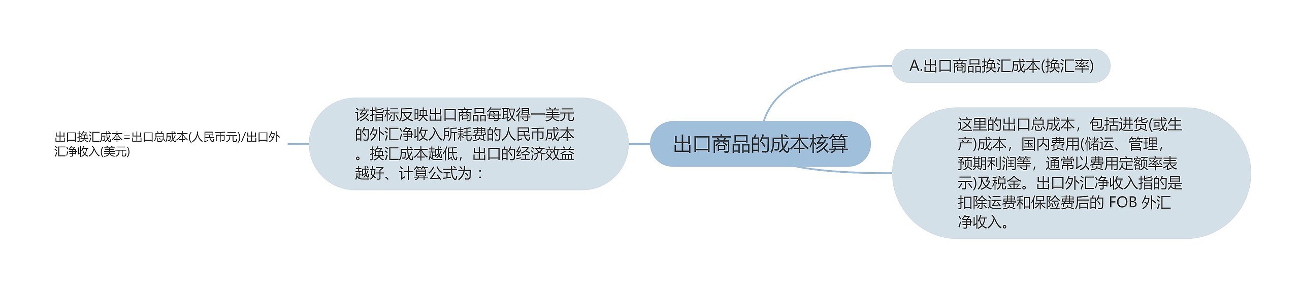 出口商品的成本核算思维导图