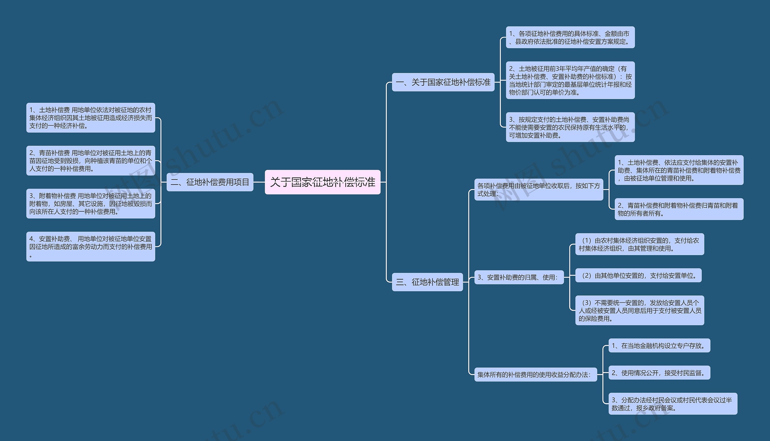 关于国家征地补偿标准思维导图