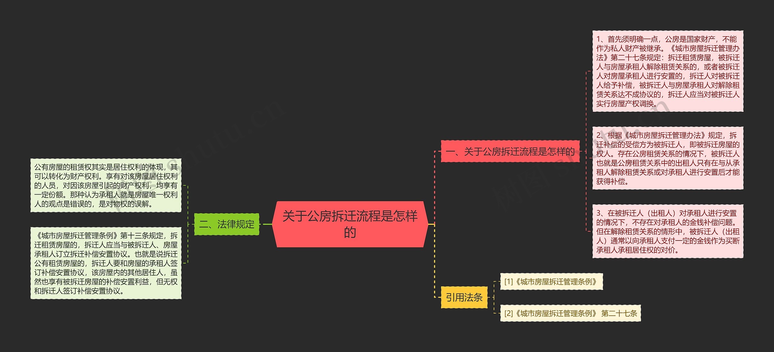 关于公房拆迁流程是怎样的思维导图