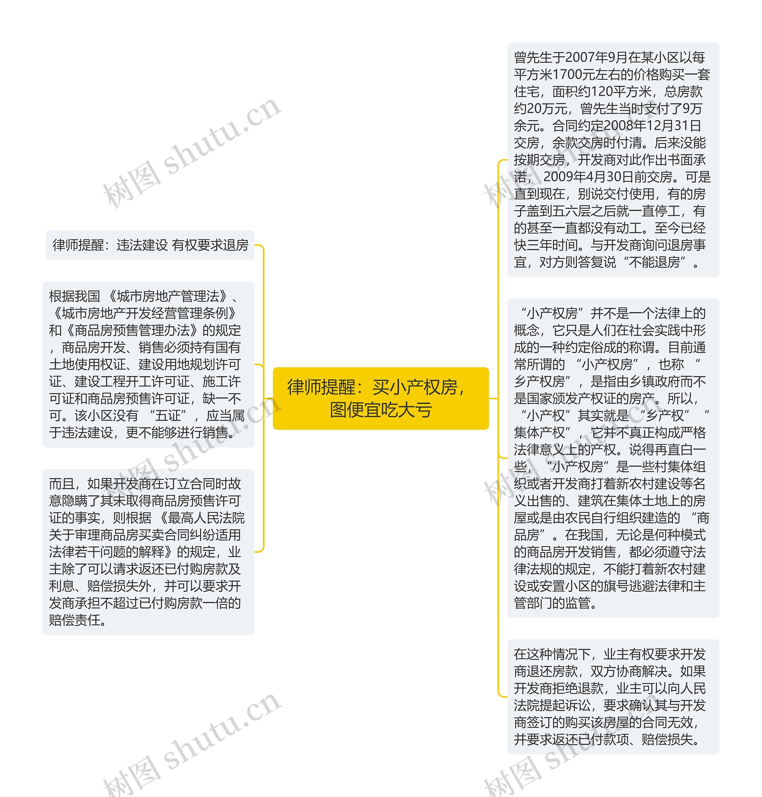 律师提醒：买小产权房，图便宜吃大亏思维导图