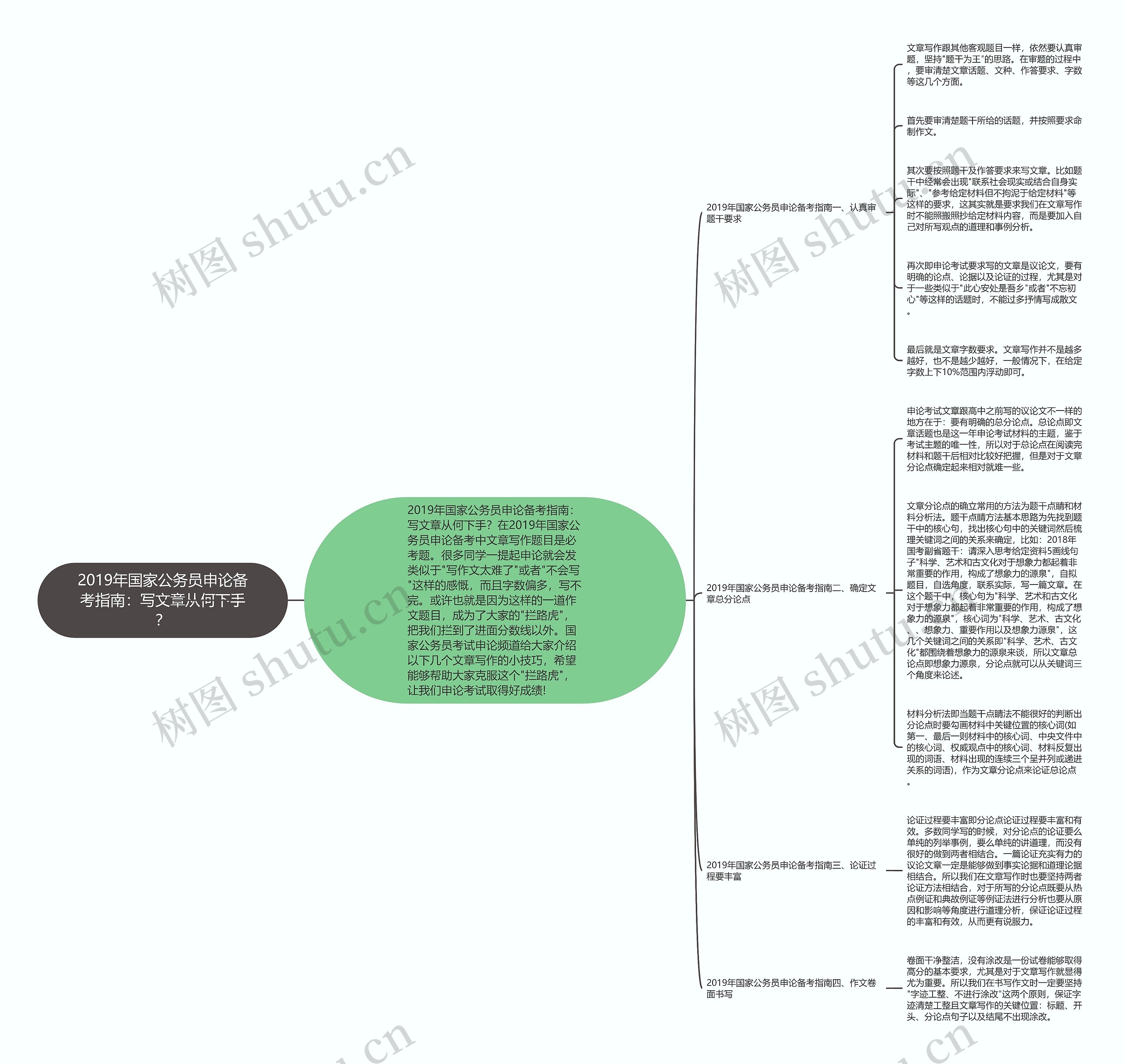 2019年国家公务员申论备考指南：写文章从何下手？思维导图